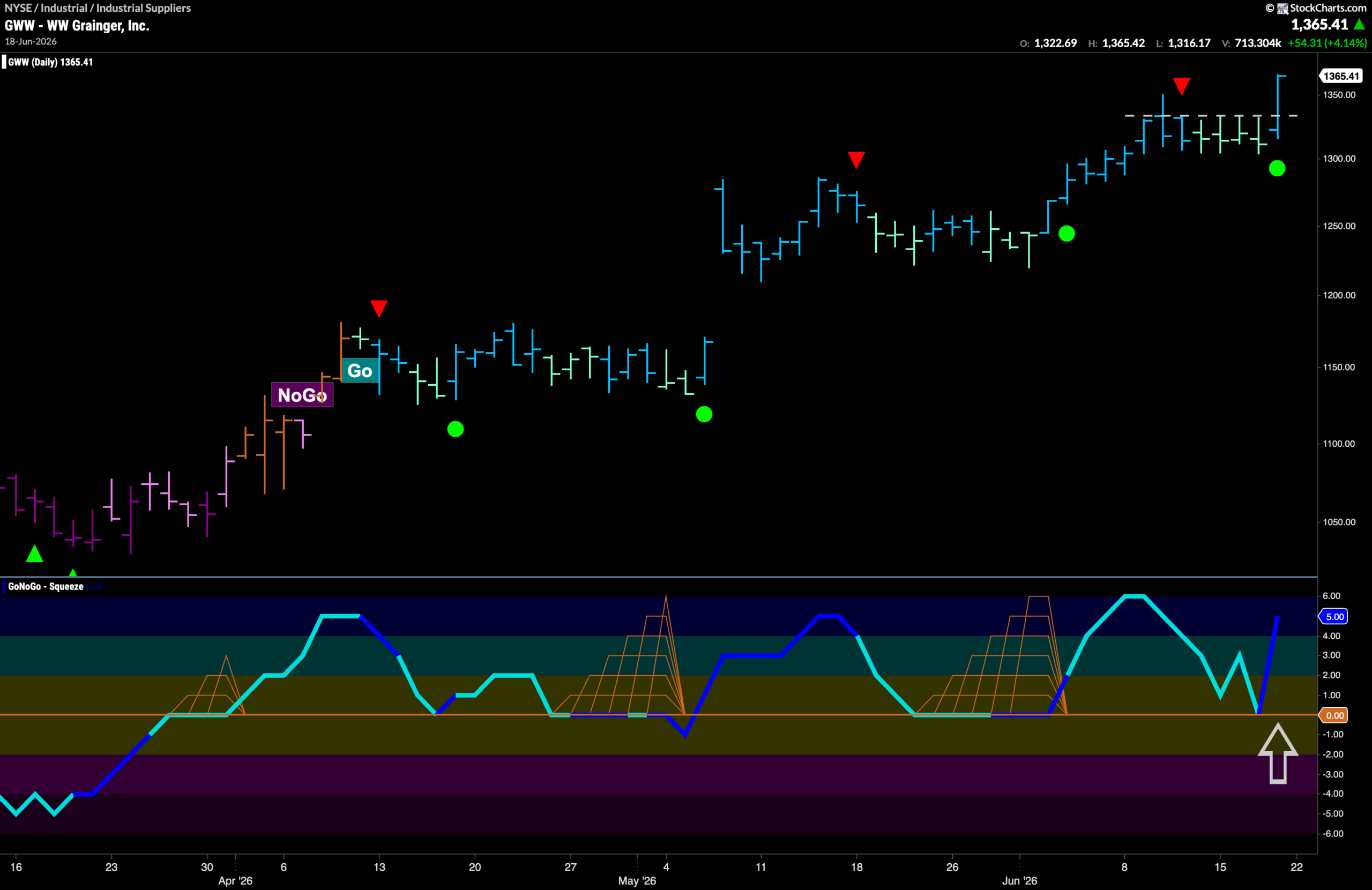 $GWW Breaks Higher in “Go” Trend