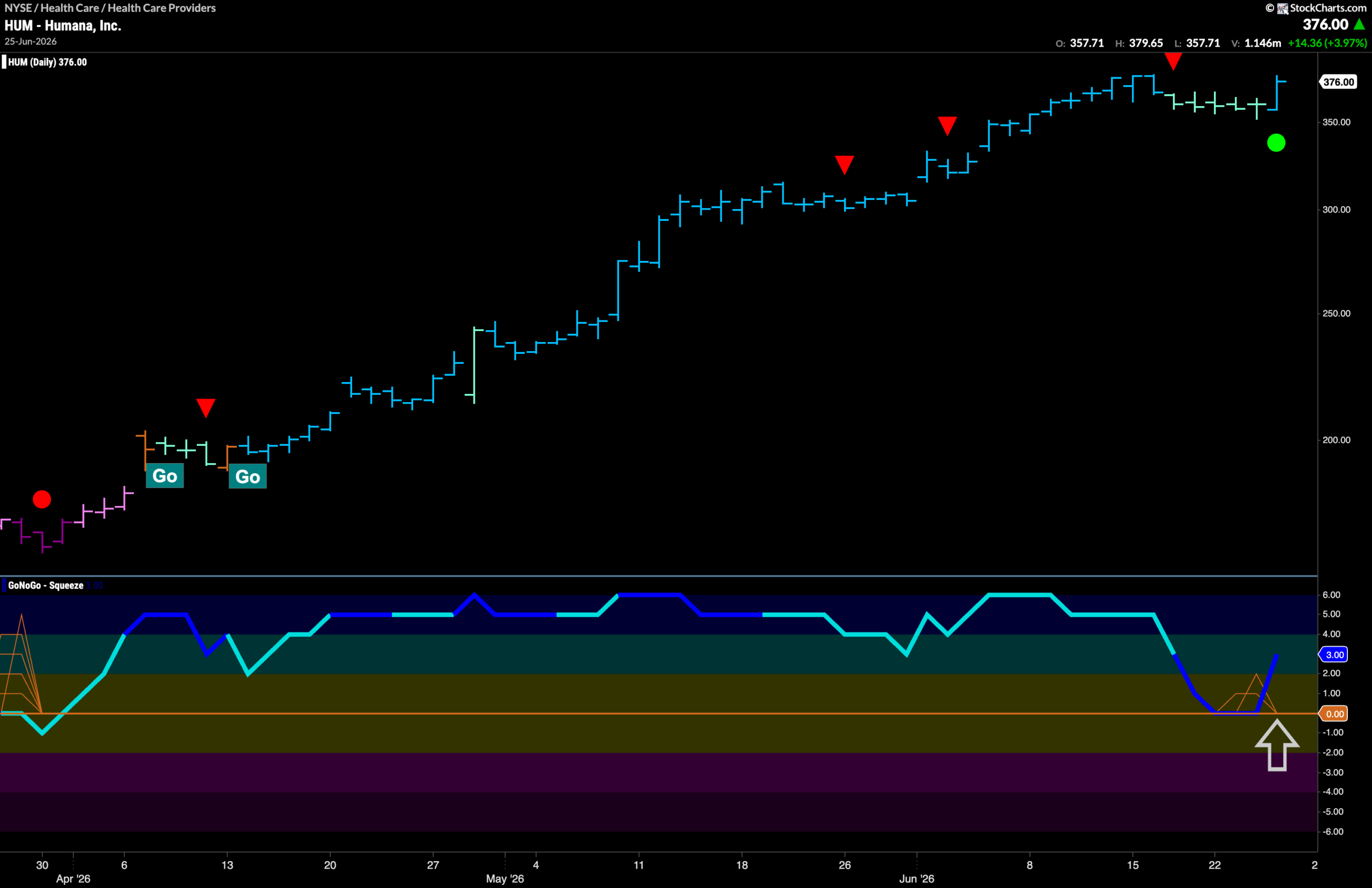 $HUM Finds Momentum in “Go” Trend