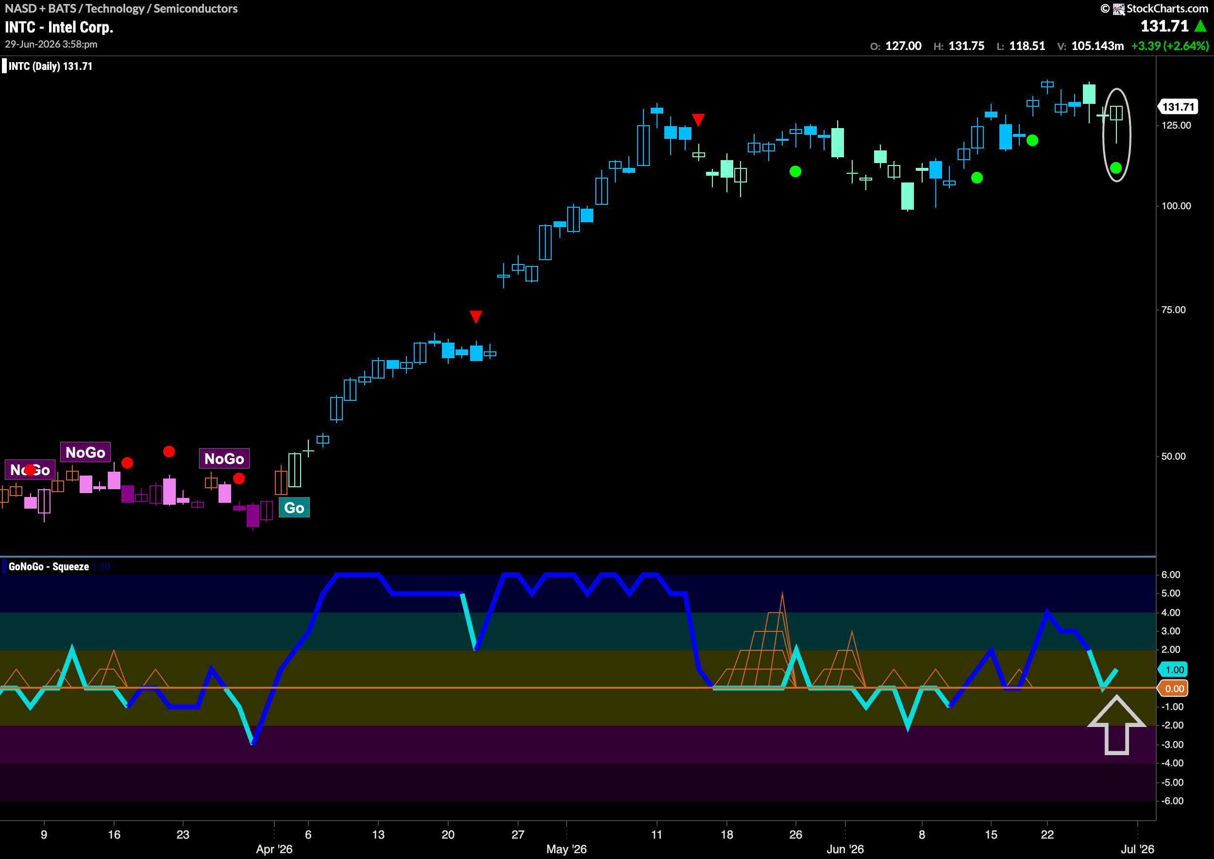 $INTC Shows “Hammer” in “Go” Trend