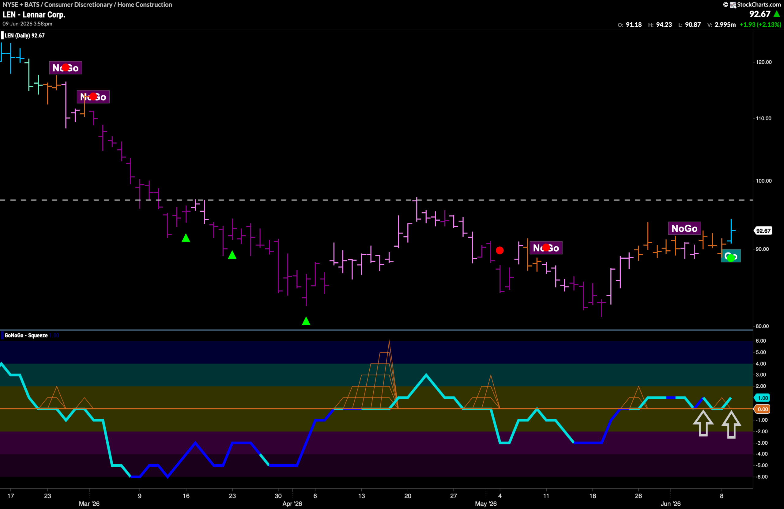$LEN Enters New “Go” Trend Ready to Challenge for New High