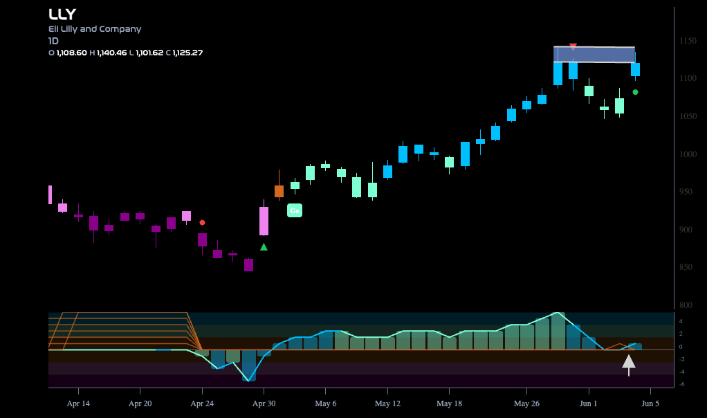 $LLY Looks for New High in “Go” Trend
