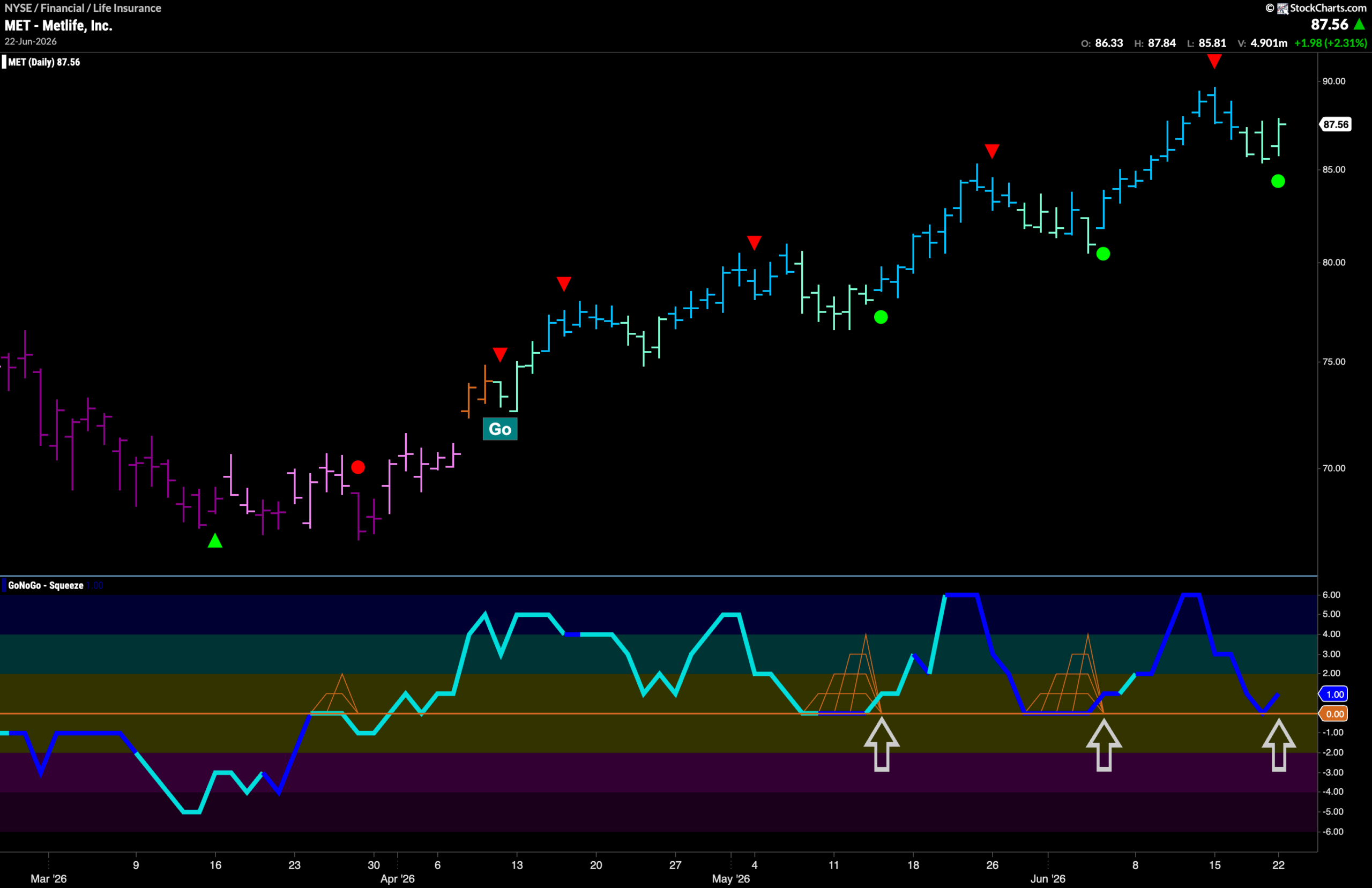 $MET Looking for New High in “Go” Trend