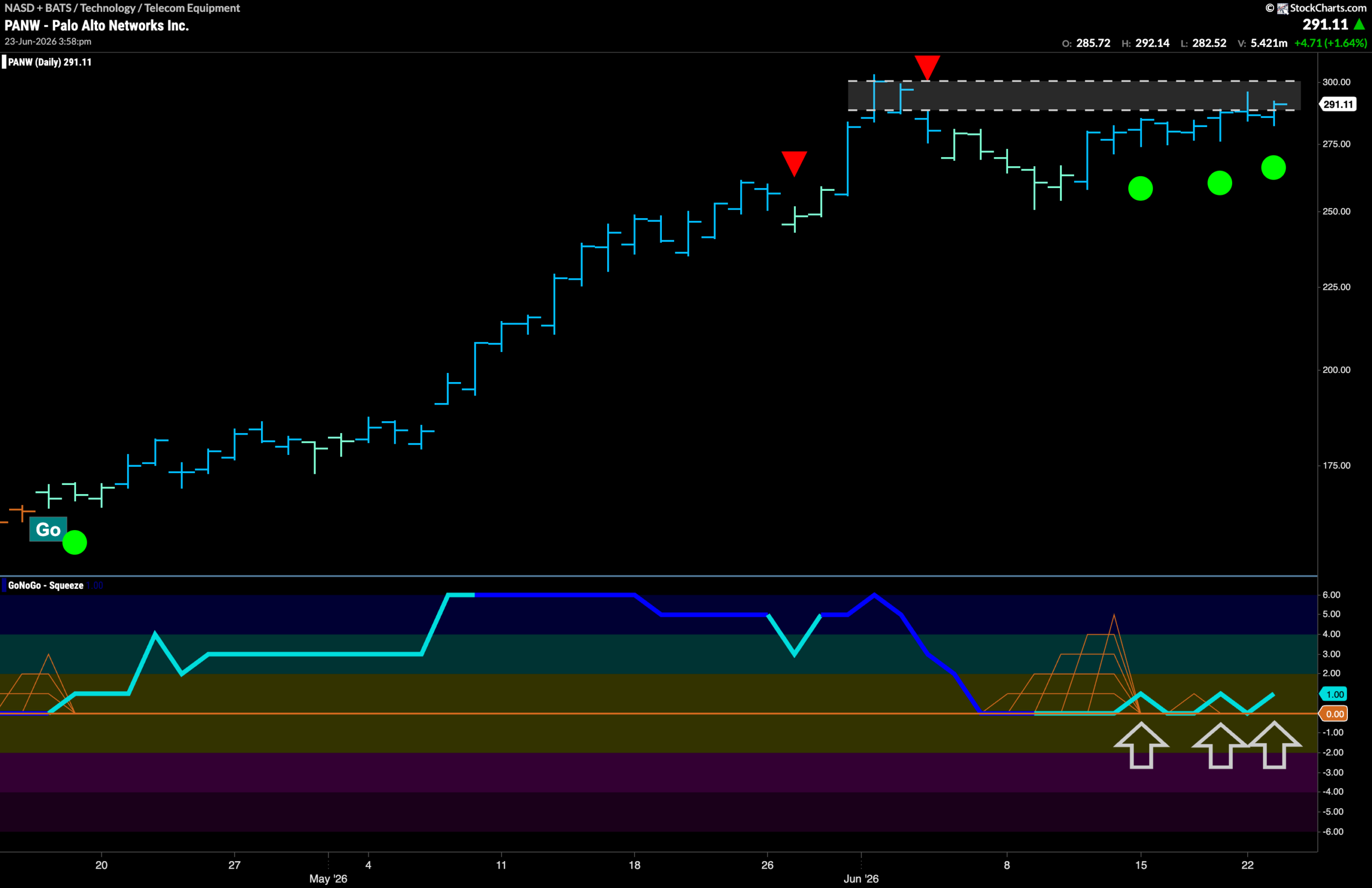 $PANW Looks for New High in “Go” Trend