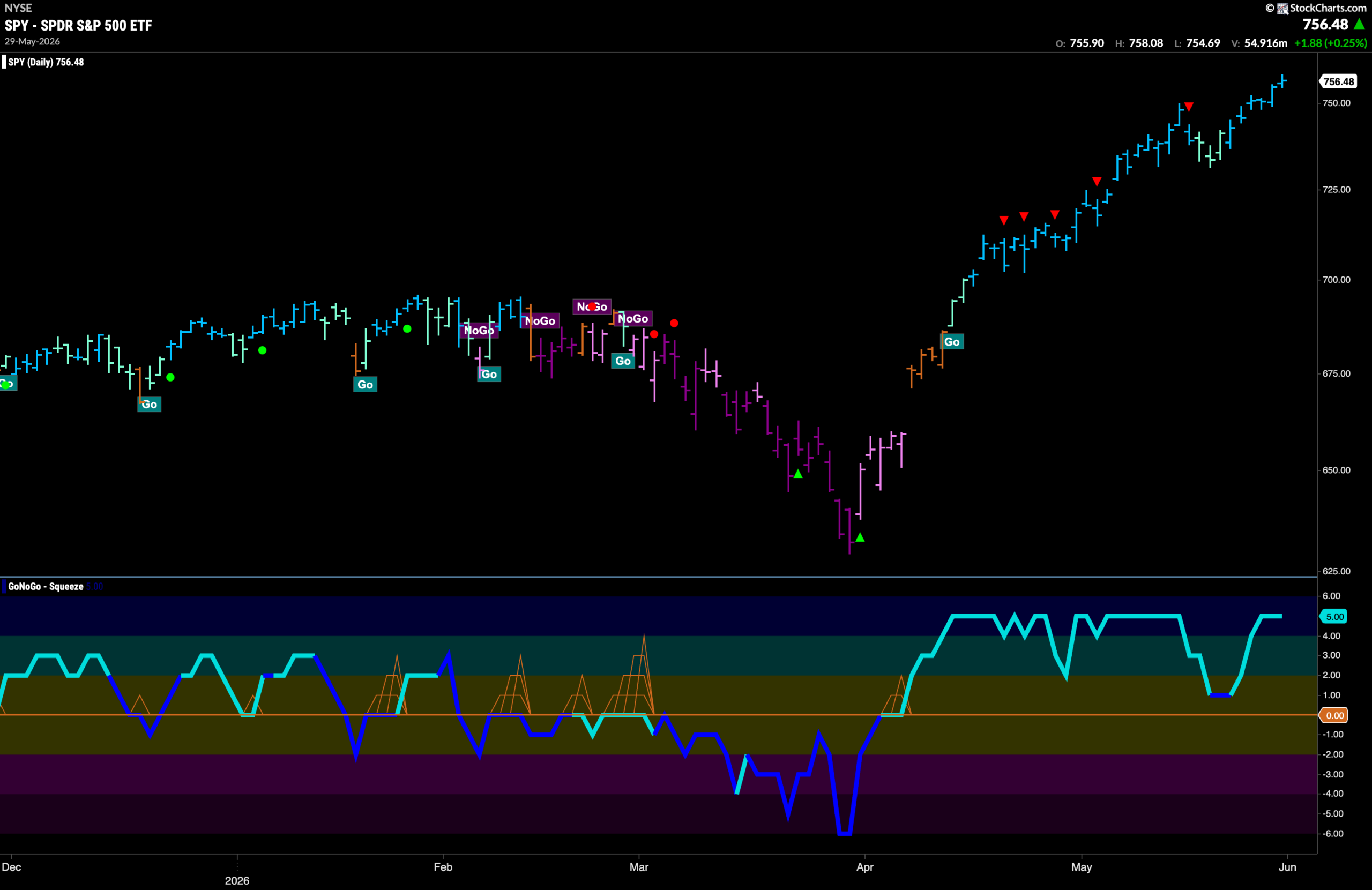 Equities Soar on Sustained Technology Strength 2 SPY 2026 06 01T084716.931 scaled