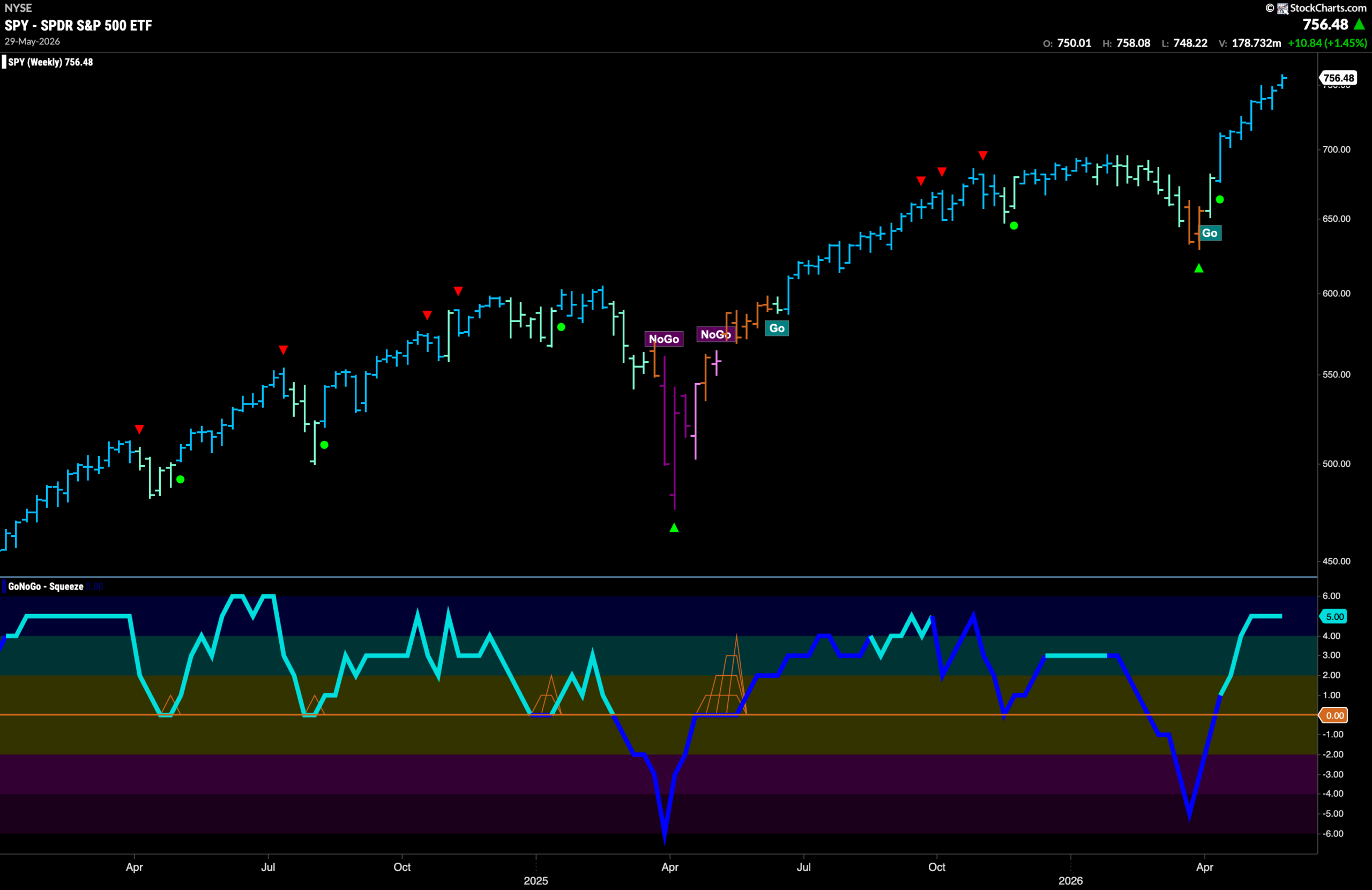 Equities Soar on Sustained Technology Strength 3 SPY 2026 06 01T084728.329 scaled