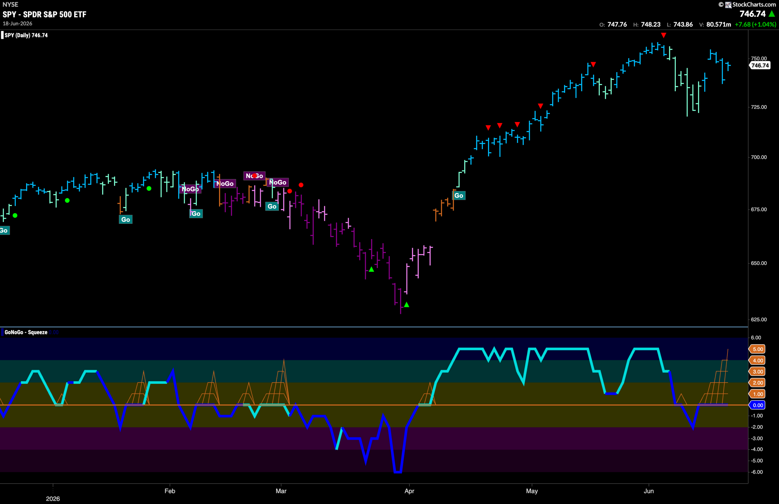 Equity "Go" Trend Hangs on Buoyed by New Strength in Financials 2 SPY 2026 06 22T085047.217 scaled