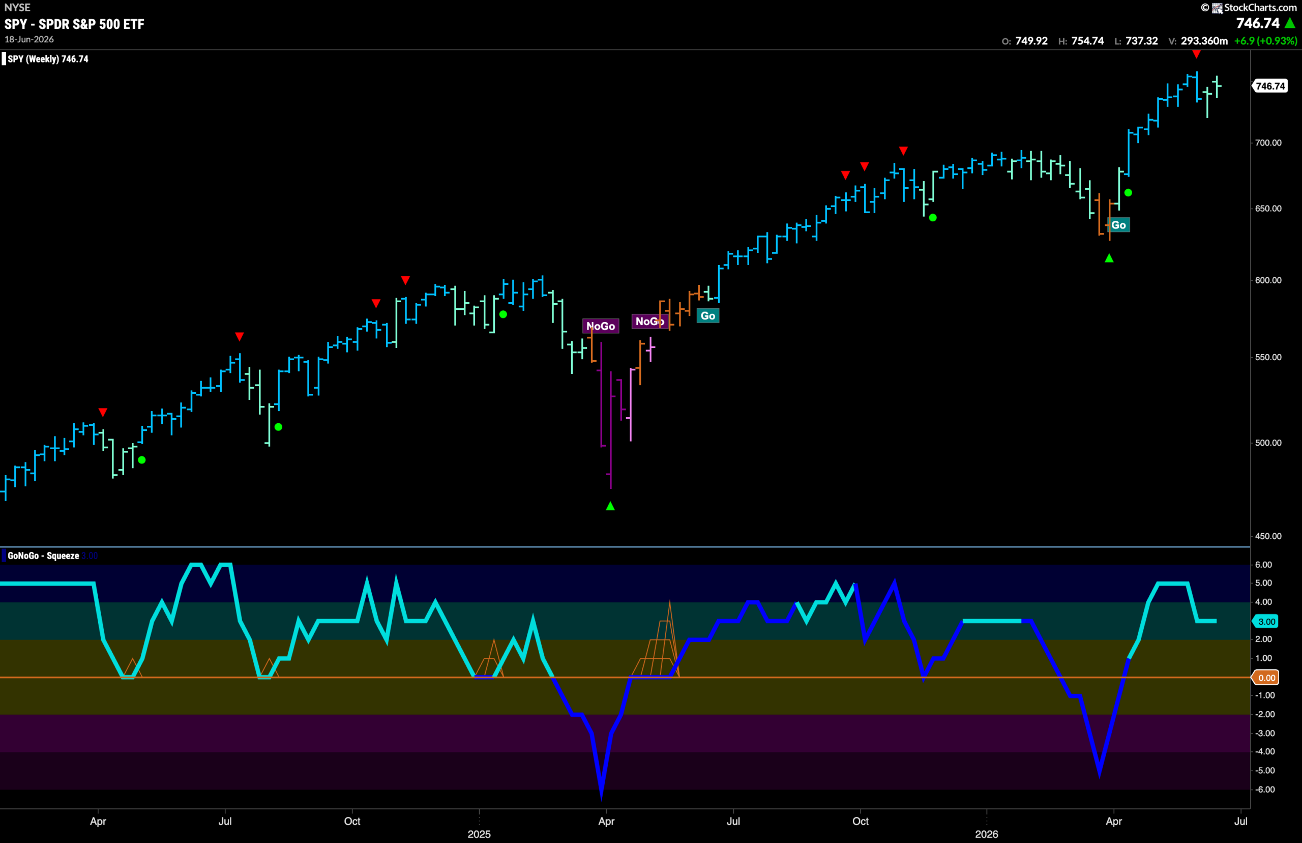 Equity "Go" Trend Hangs on Buoyed by New Strength in Financials 3 SPY 2026 06 22T085055.180 scaled