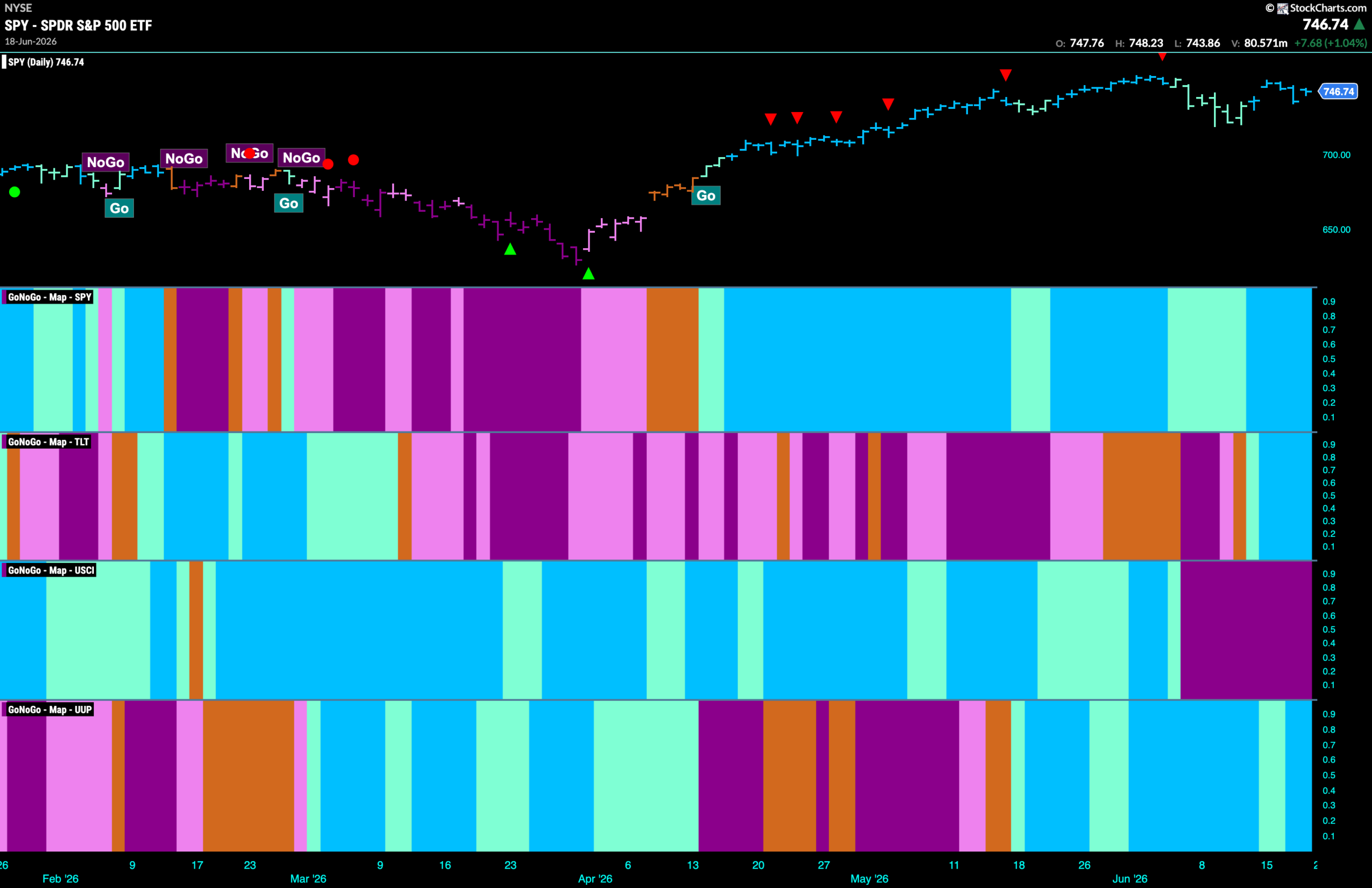 Equity "Go" Trend Hangs on Buoyed by New Strength in Financials 1 SPY 2026 06 22T085110.438 scaled