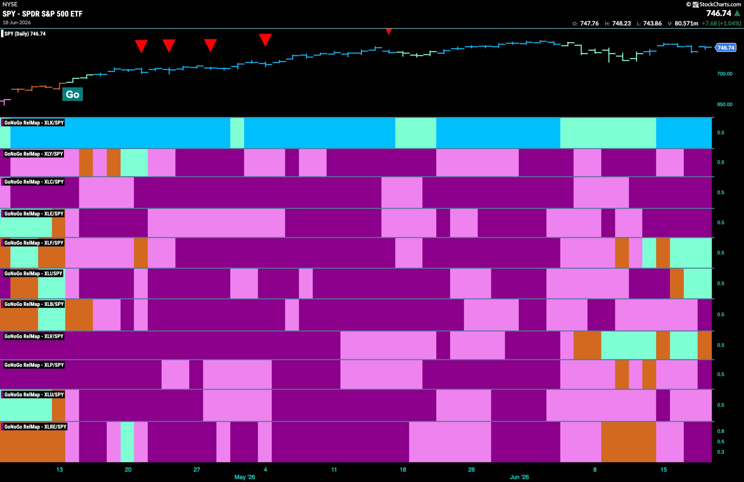 Equity "Go" Trend Hangs on Buoyed by New Strength in Financials 8 SPY 2026 06 22T085131.018 scaled