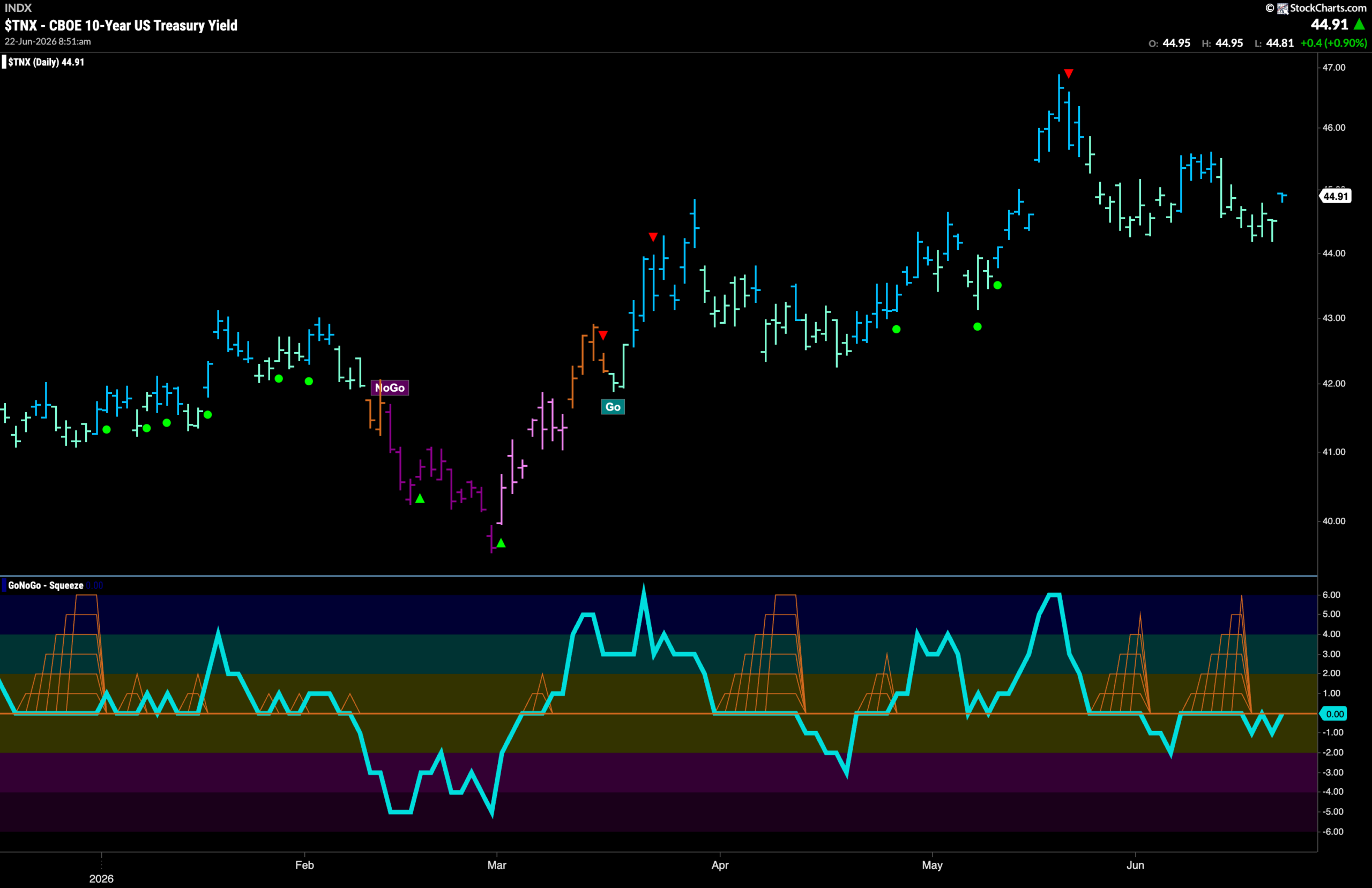 Equity "Go" Trend Hangs on Buoyed by New Strength in Financials 4 TNX 2026 06 22T085153.137 scaled