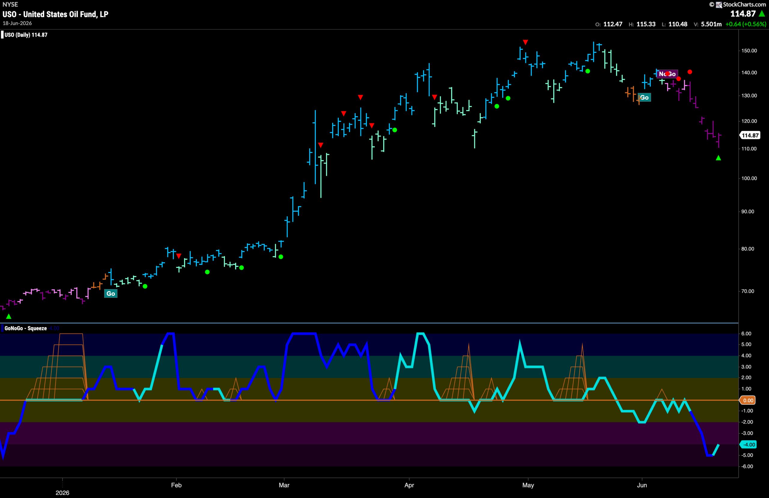 Equity "Go" Trend Hangs on Buoyed by New Strength in Financials 6 USO 2026 06 22T085207.080 scaled