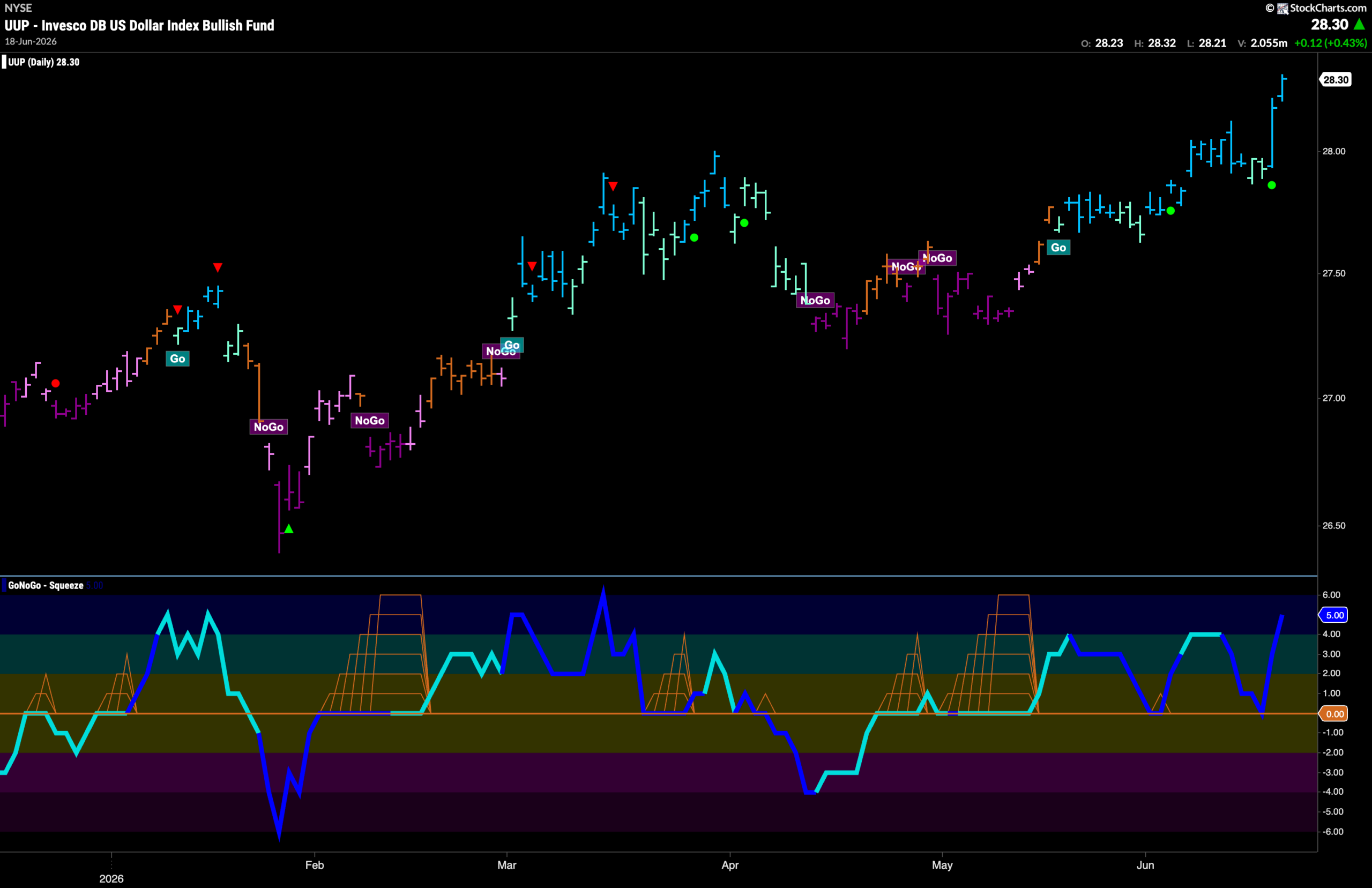 Equity "Go" Trend Hangs on Buoyed by New Strength in Financials 5 UUP 2026 06 22T085159.769 scaled