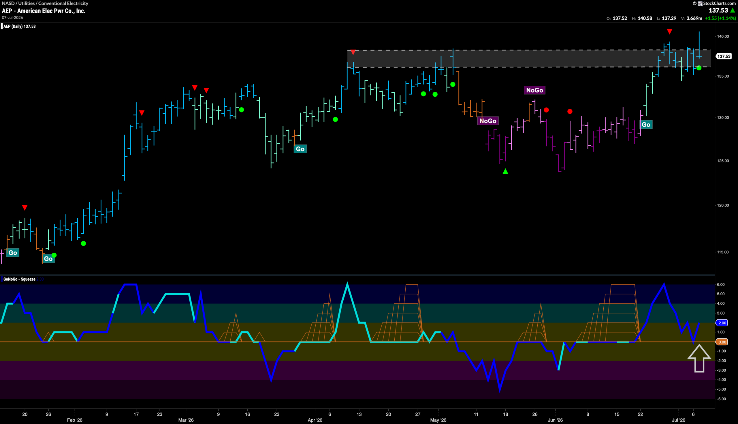 $AEP Looks for New High in “Go” Trend