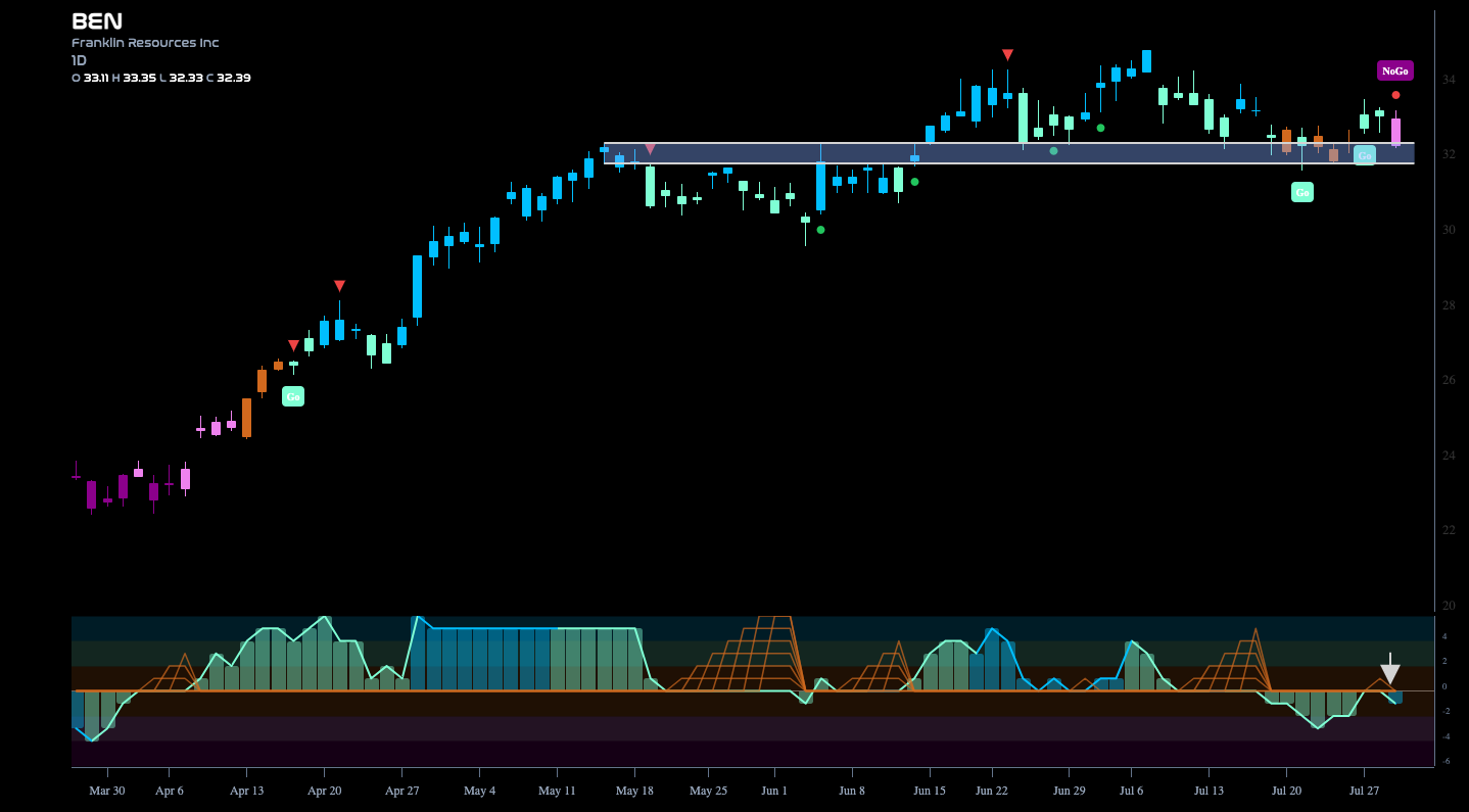 $BEN Enters “NoGo” Trend Looking for New Low