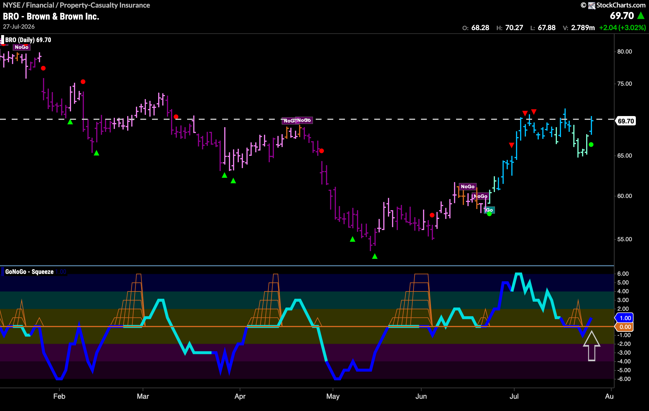 $BRO Sees Trend Continuation in “Go” Trend