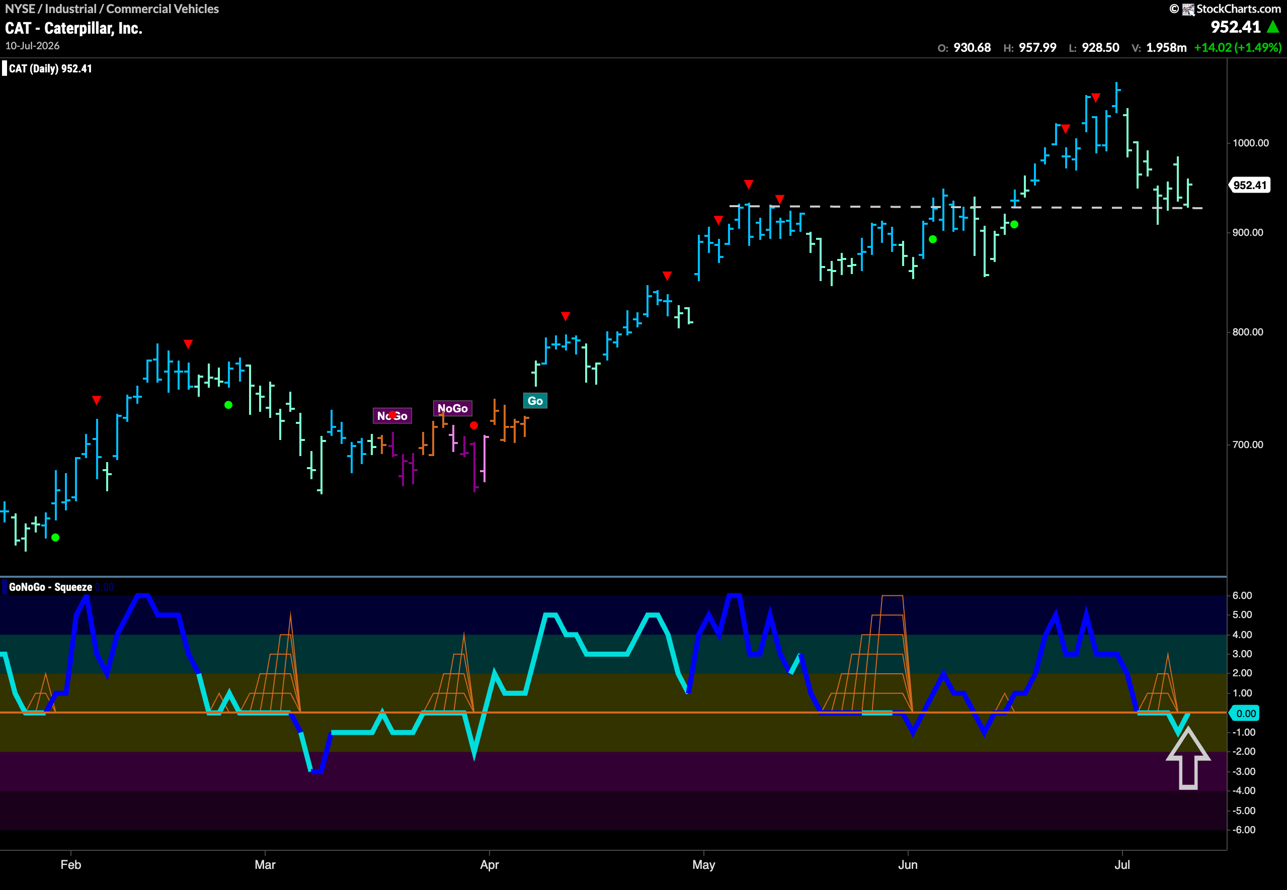 Equities Hang on to "Go" Trend powered by Industrials 10 CAT 11