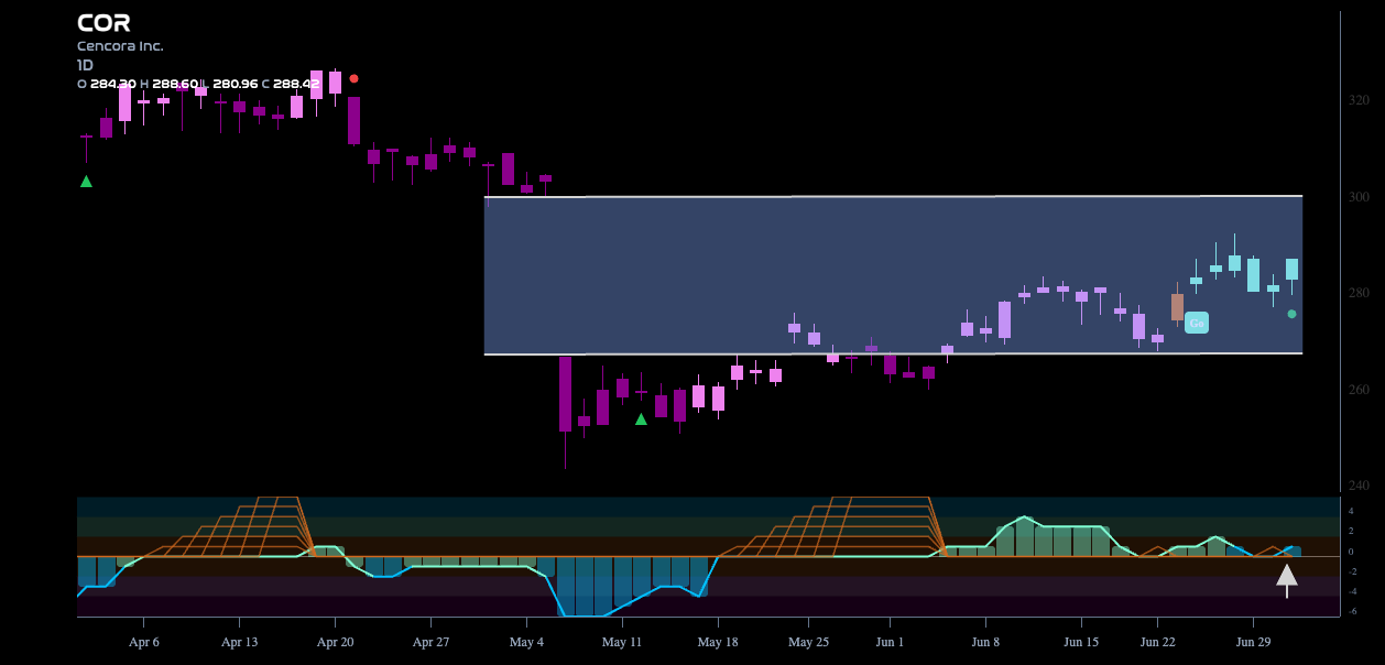 $COR Looks to Close Gap in “Go” Trend