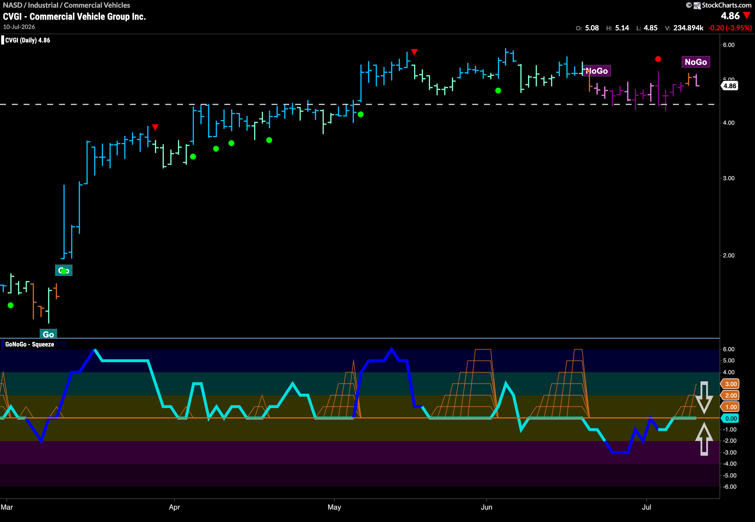 Equities Hang on to "Go" Trend powered by Industrials 11 CVGI