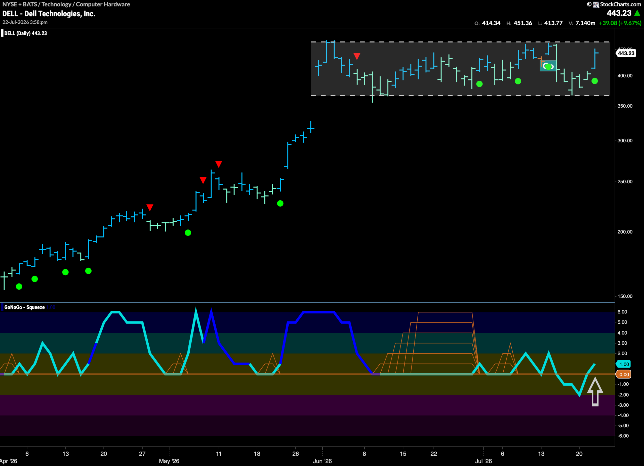 $DELL Looking For New High in “Go” Trend