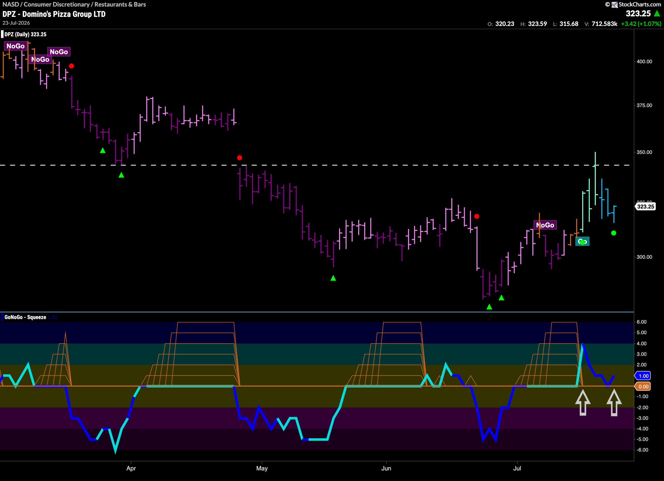 $DPZ Looks to Challenge Overhead Resistance