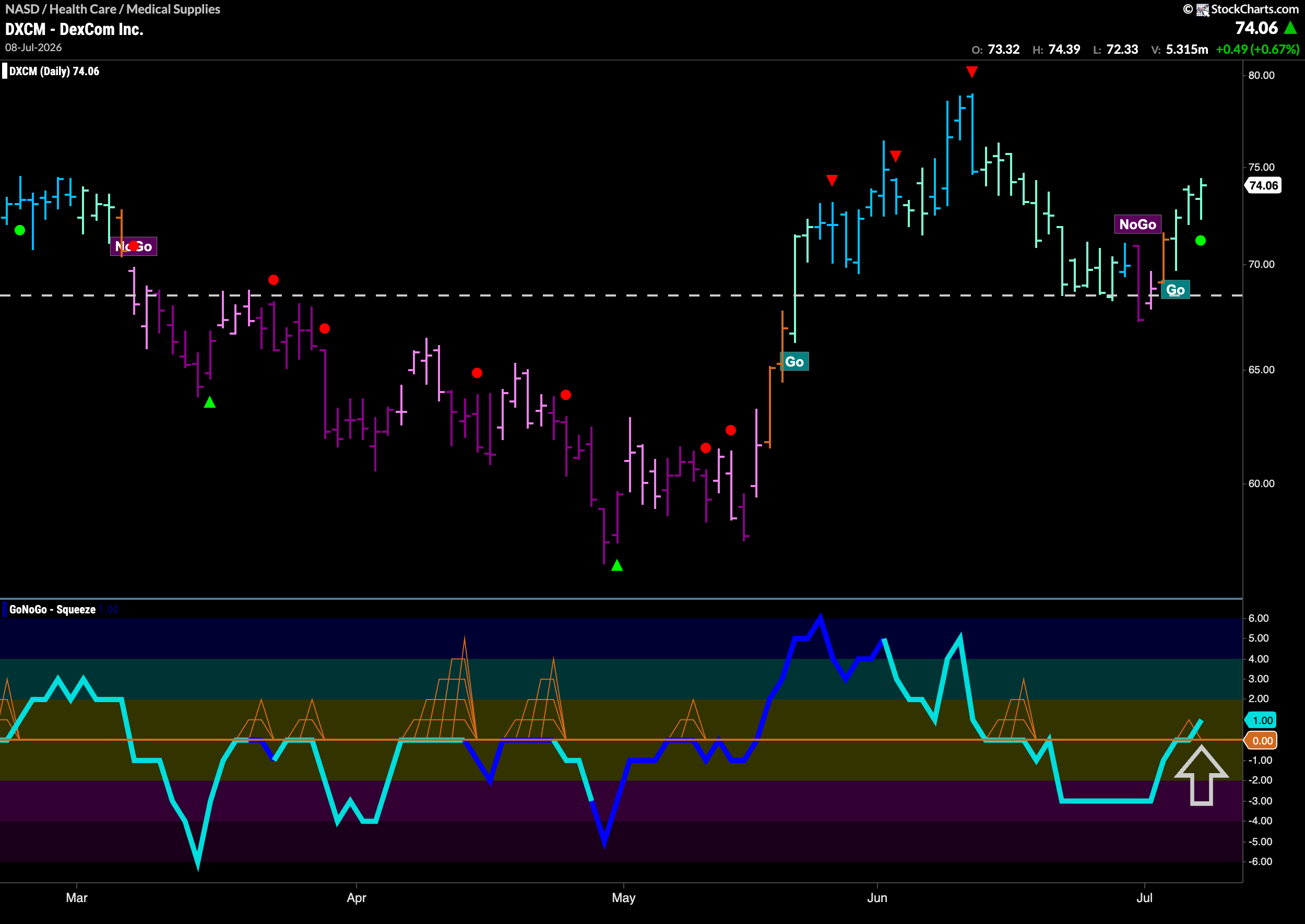 $DXCM Looks For New High in “Go” Trend
