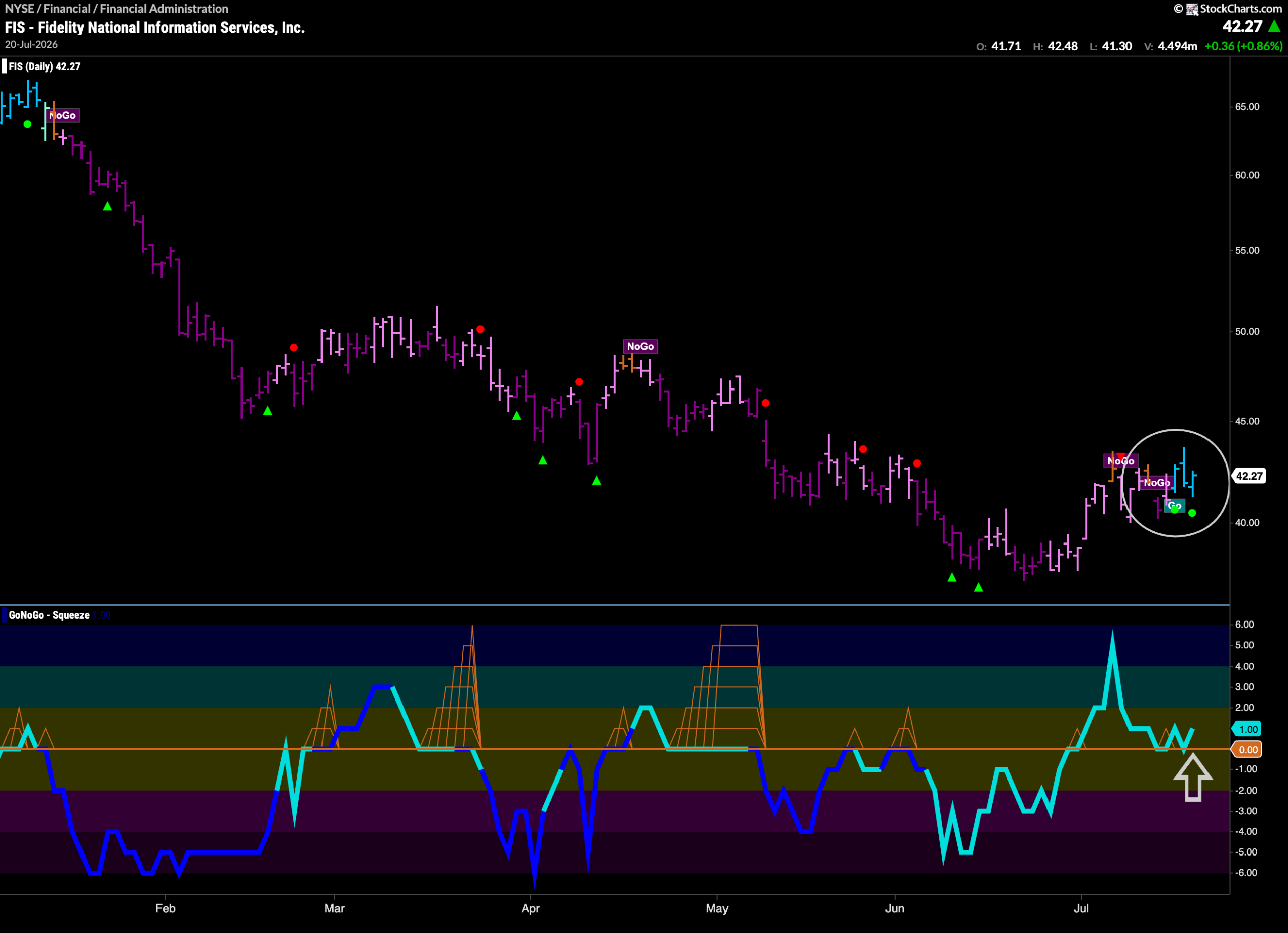 $FIS Sees Momentum Confirmation in New “Go” Trend