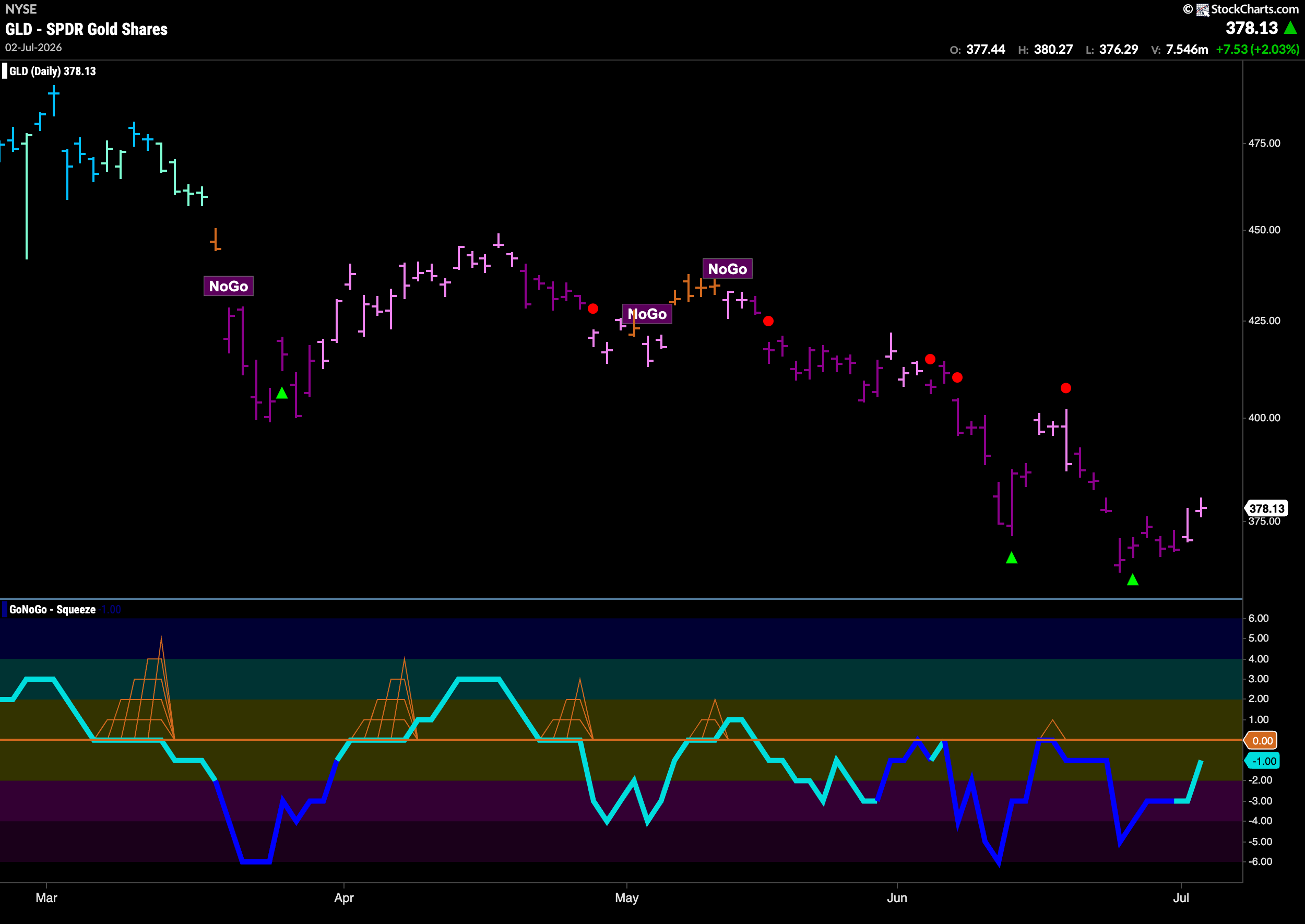 Equities Look to Remain Healthy as "Go" Trend Returns 7 GLD 2026 07 06T075703.991