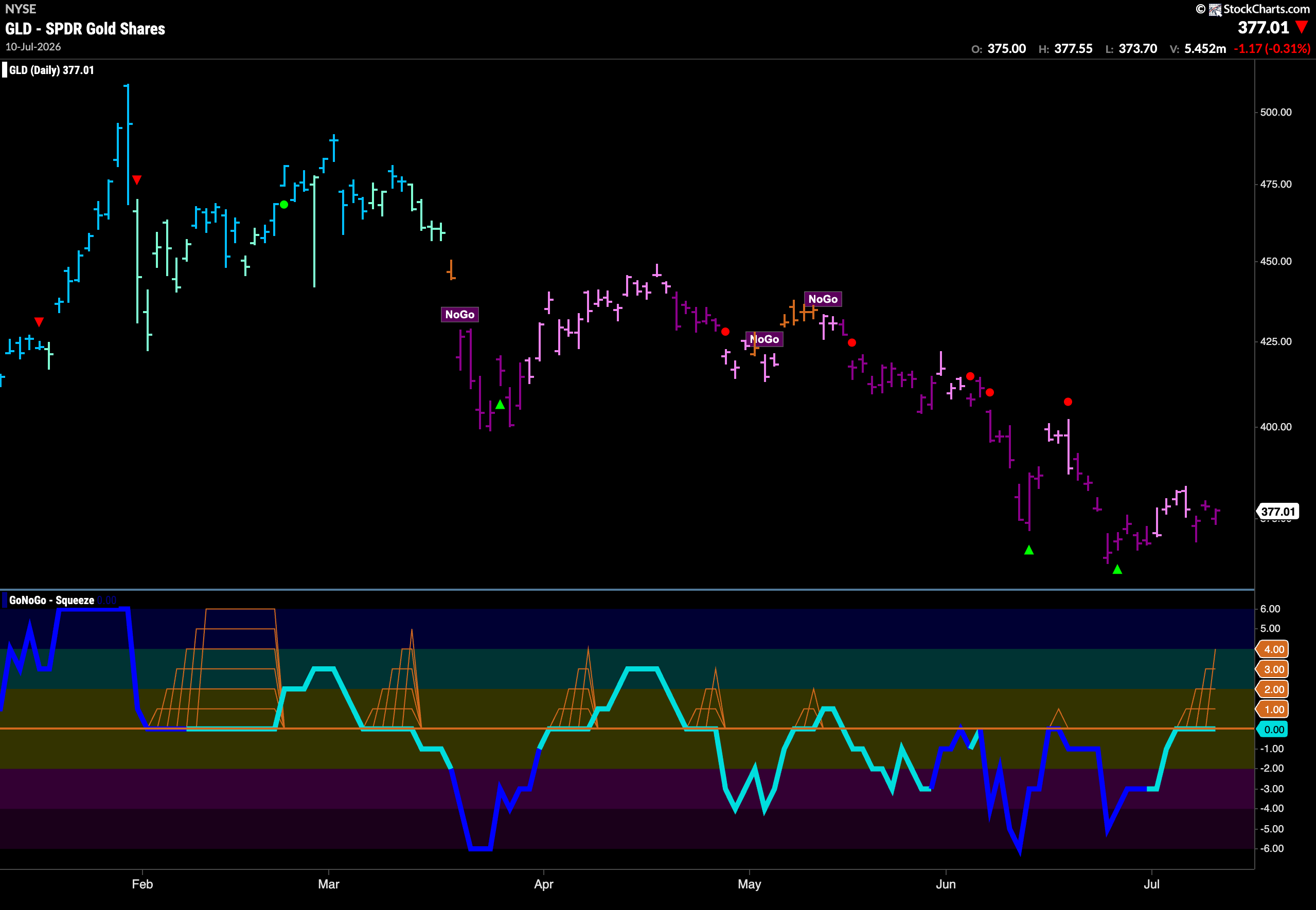 Equities Hang on to "Go" Trend powered by Industrials 7 GLD 2026 07 13T075910.076
