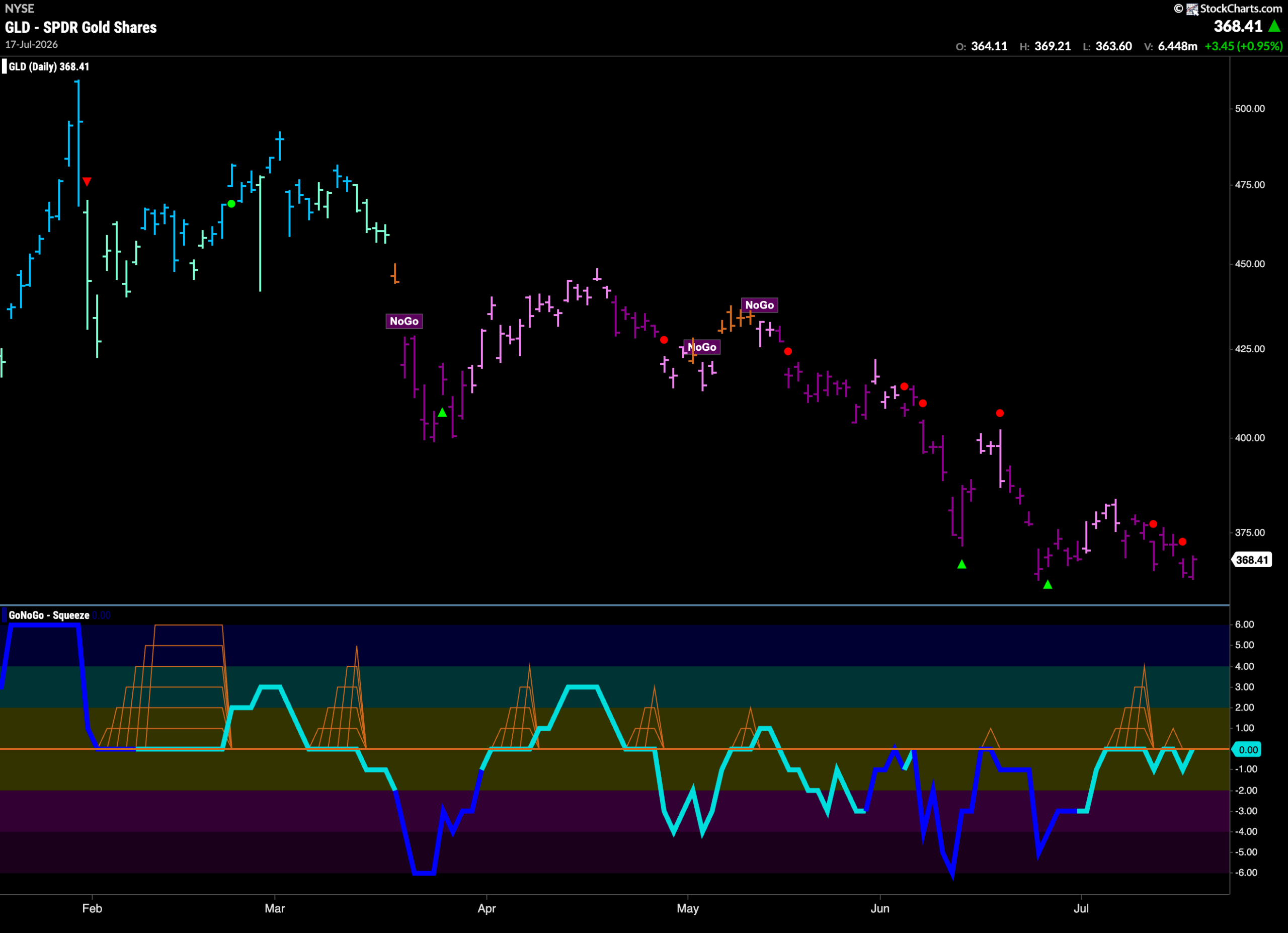 Can the Equity "Go" Trend Remain "Healthy" this Week? 7 GLD 2026 07 20T080009.550 scaled