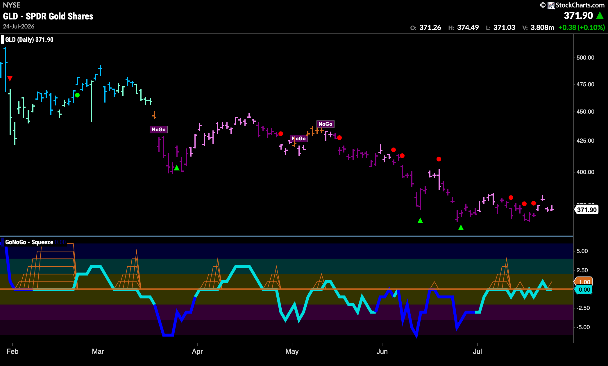 GLD 76