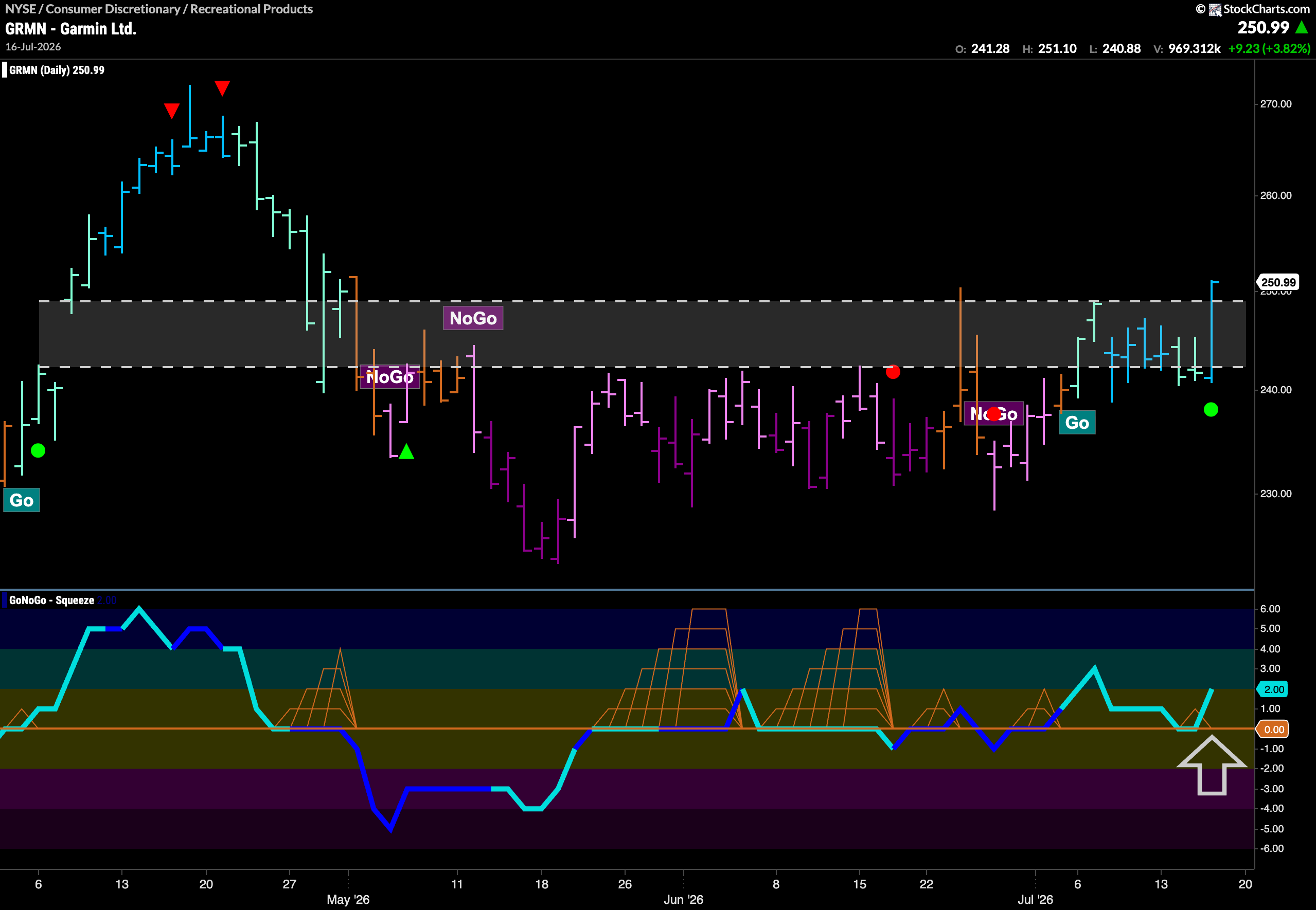 $GRMN Climbs Above Channel Resistance