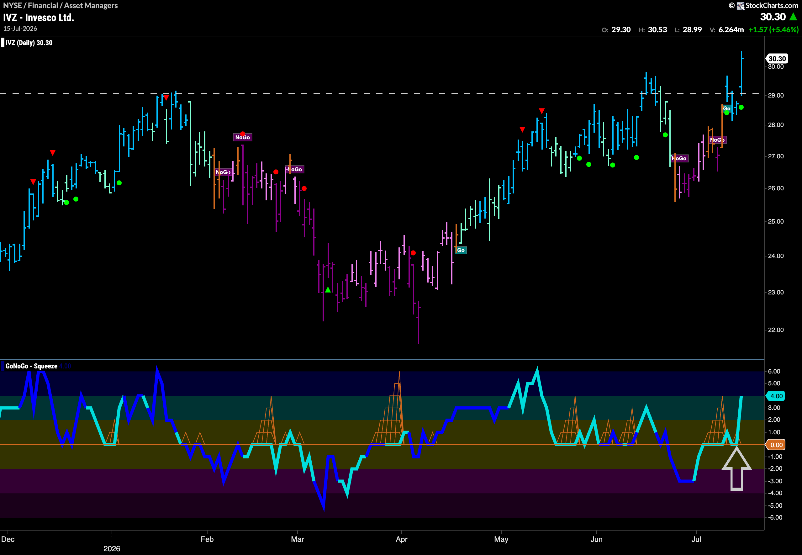 $IVZ Big Break To New High in “Go” Trend