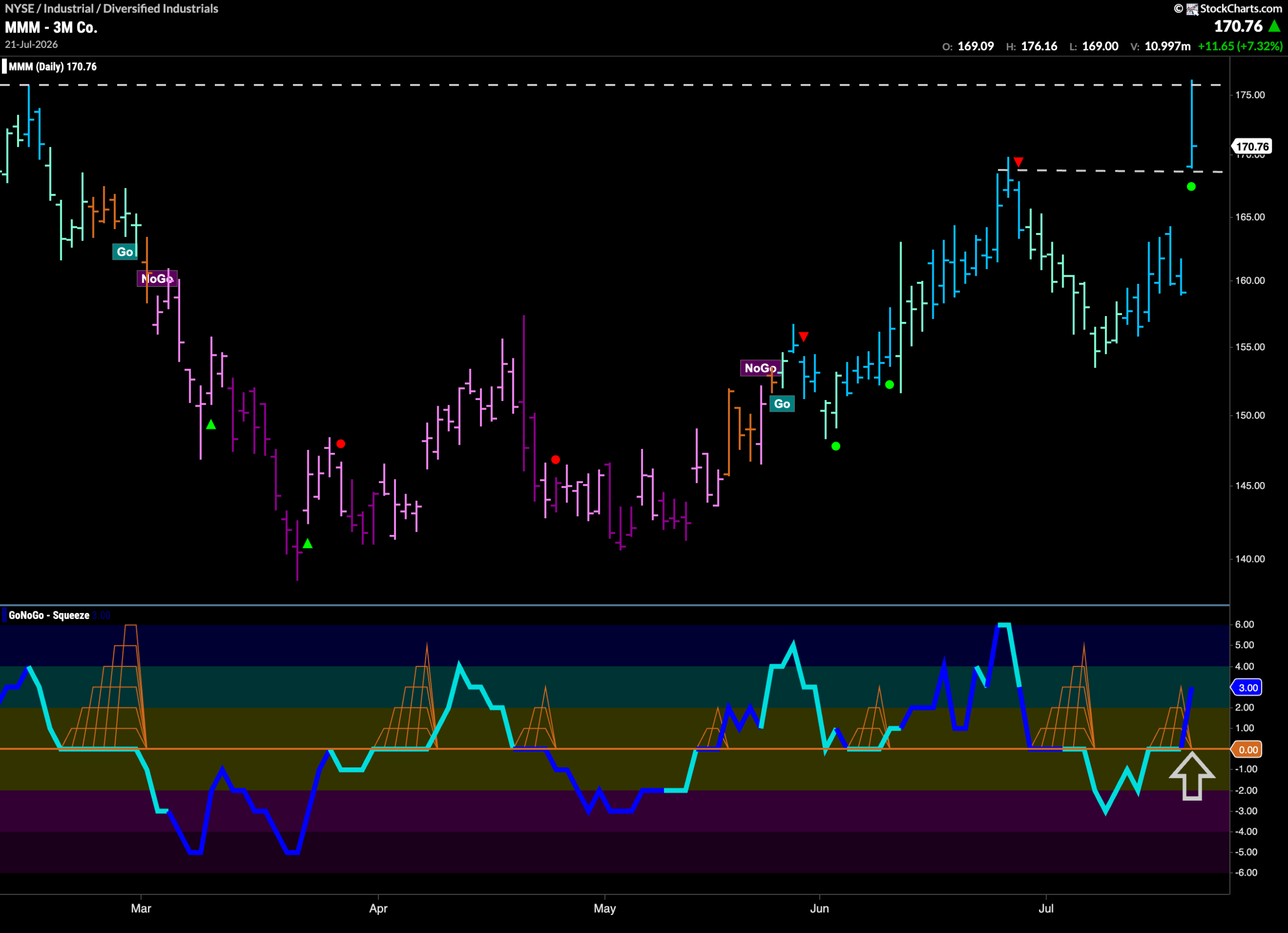 $MMM Looks for Support at Top of Gap