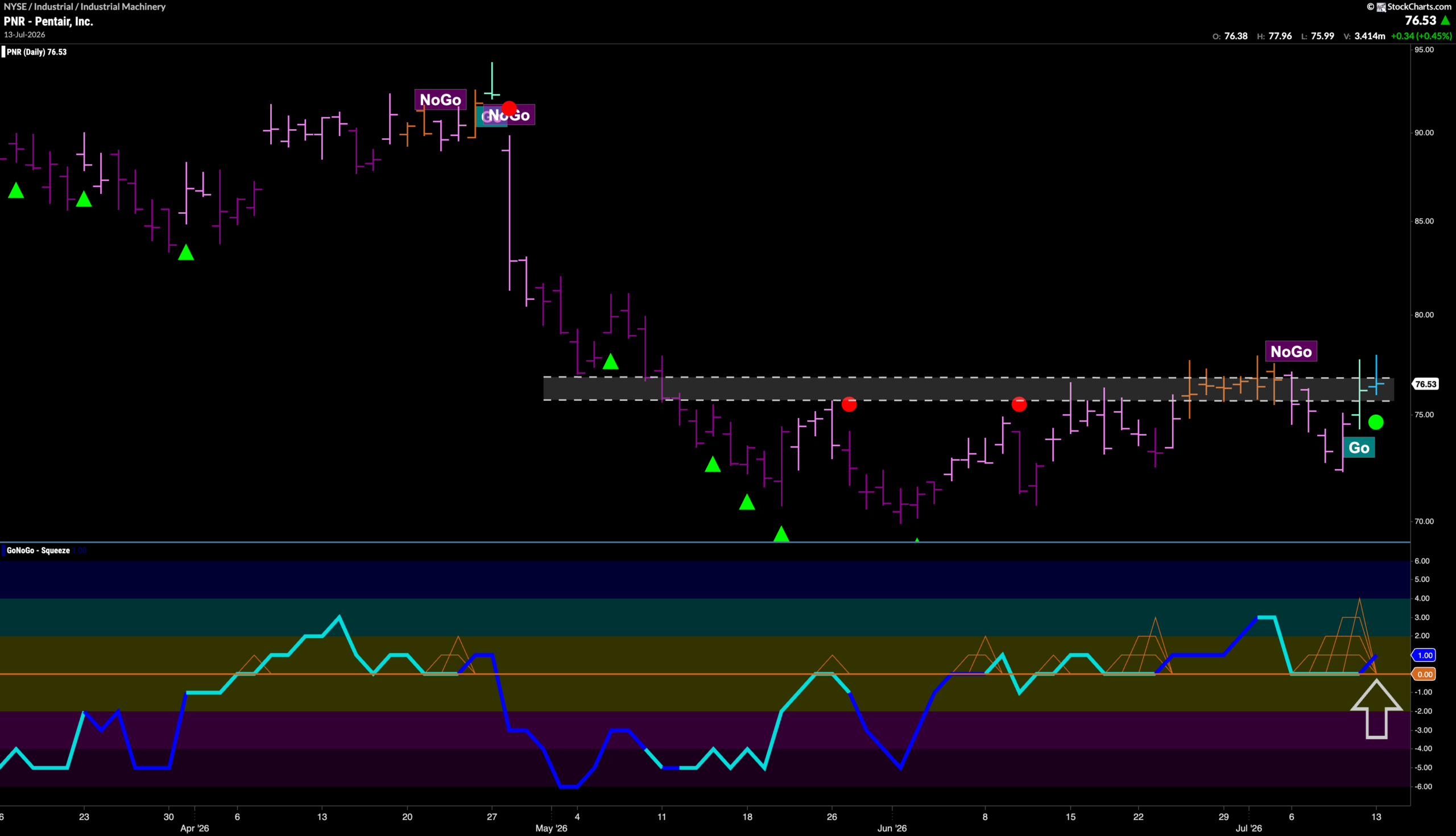 $PNR Looks for New High in New “Go” Trend
