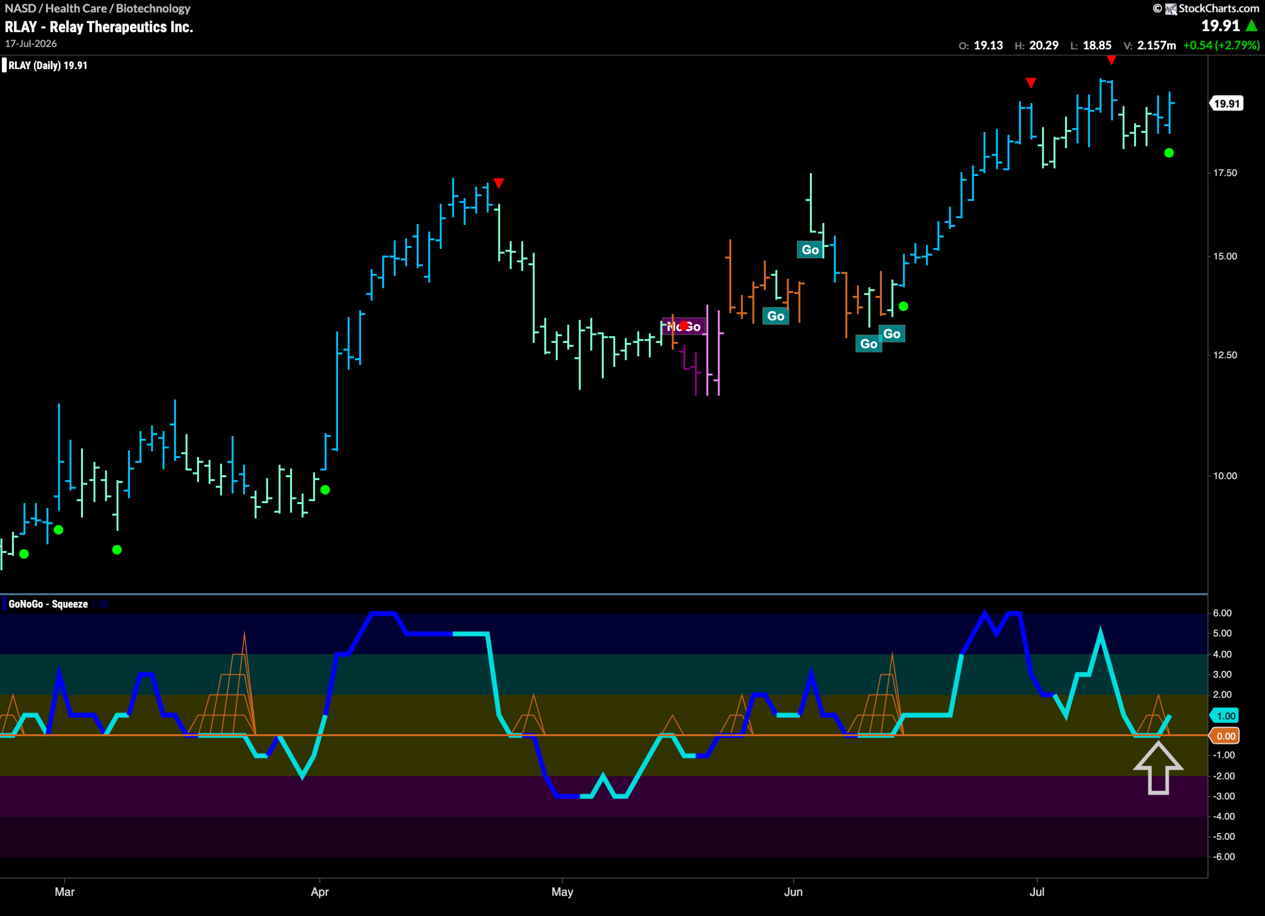 Can the Equity "Go" Trend Remain "Healthy" this Week? 10 RLAY scaled