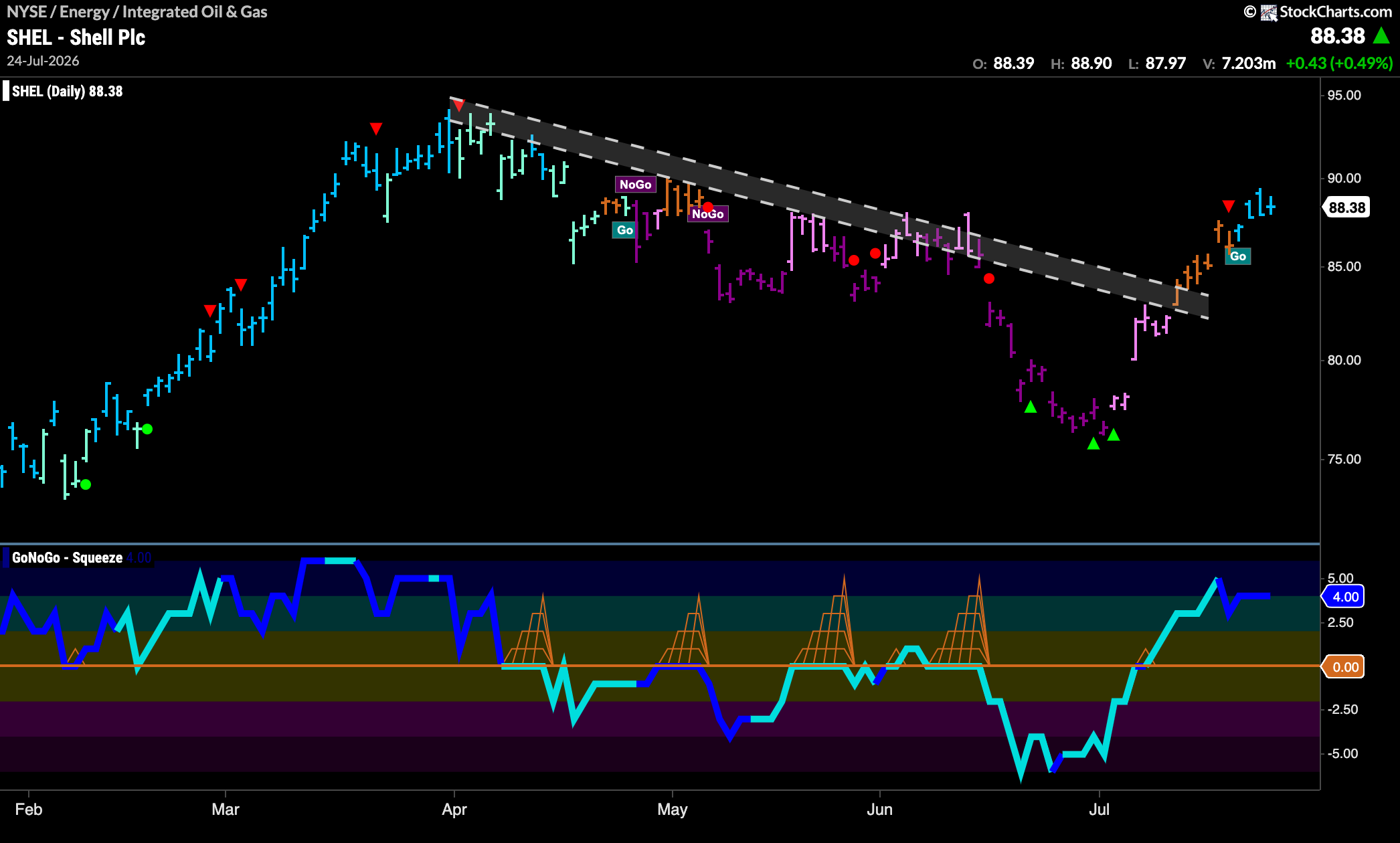 Equity Trend Changes to “NoGo” as Dollar Stays Strong