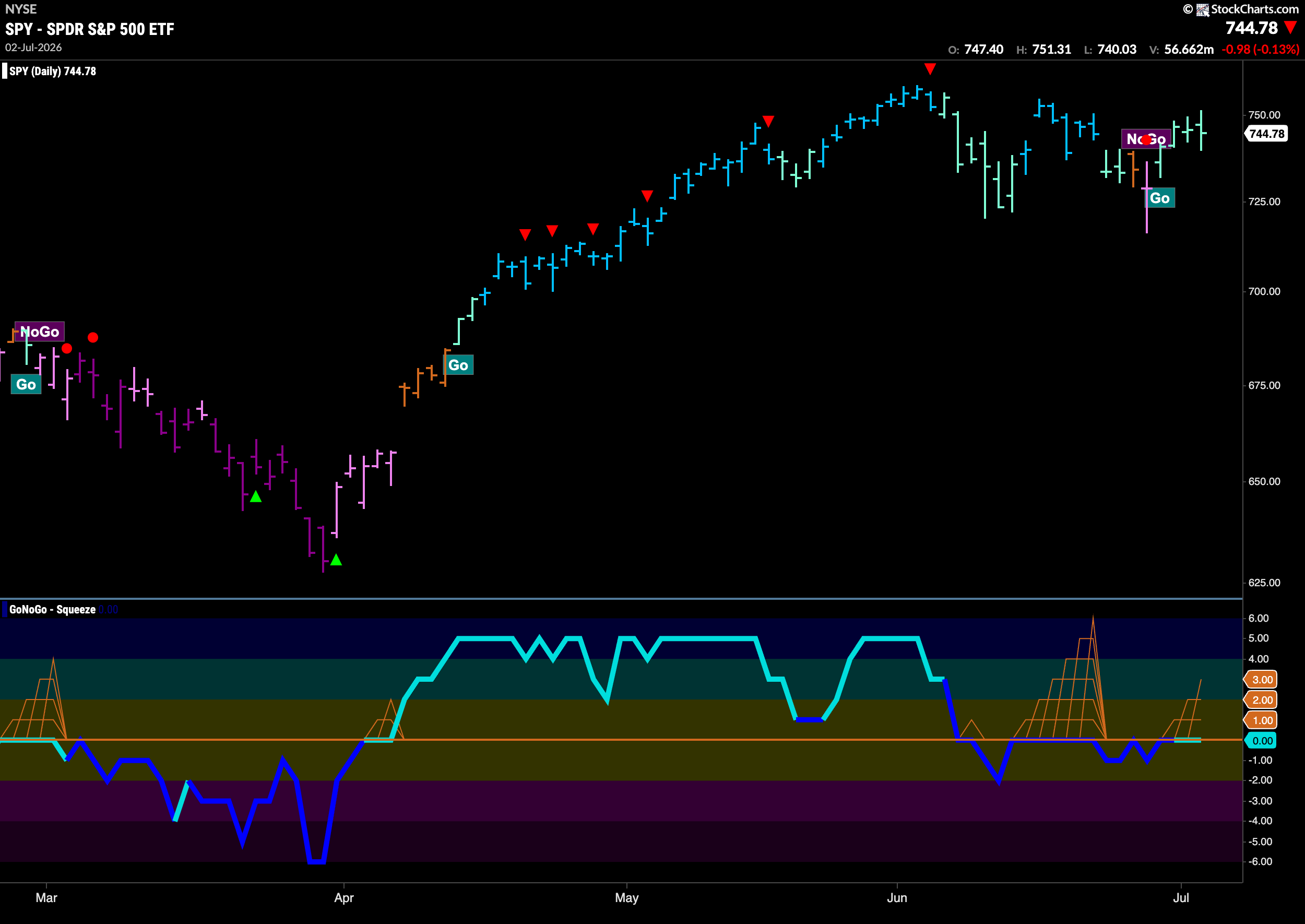 Equities Look to Remain Healthy as "Go" Trend Returns 2 SPY 2026 07 06T075205.850