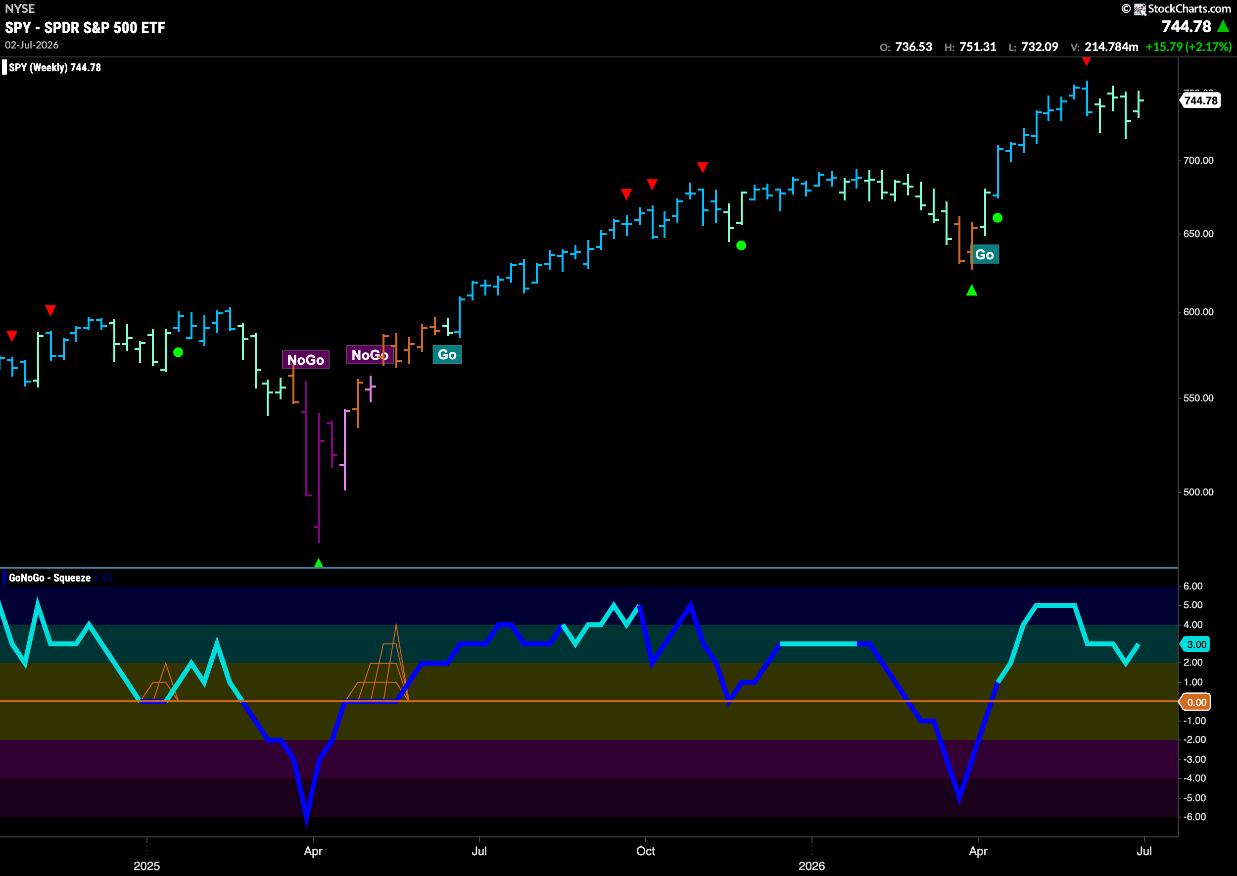 Equities Look to Remain Healthy as "Go" Trend Returns 3 SPY 2026 07 06T075623.290