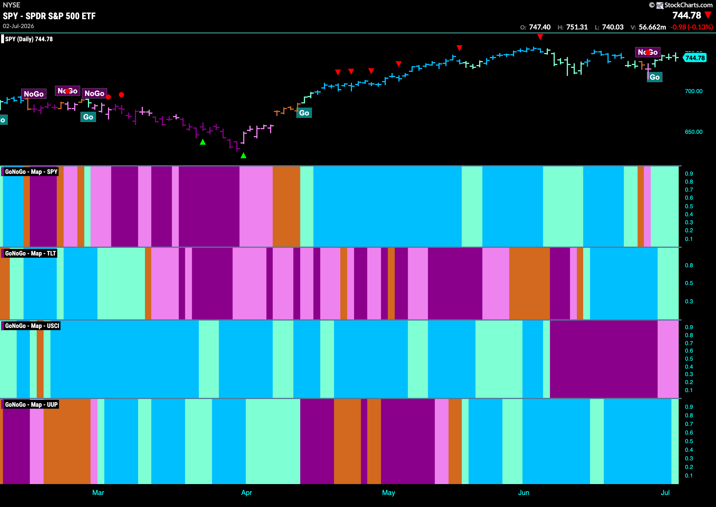 Equities Look to Remain Healthy as "Go" Trend Returns 1 SPY 2026 07 06T075722.446