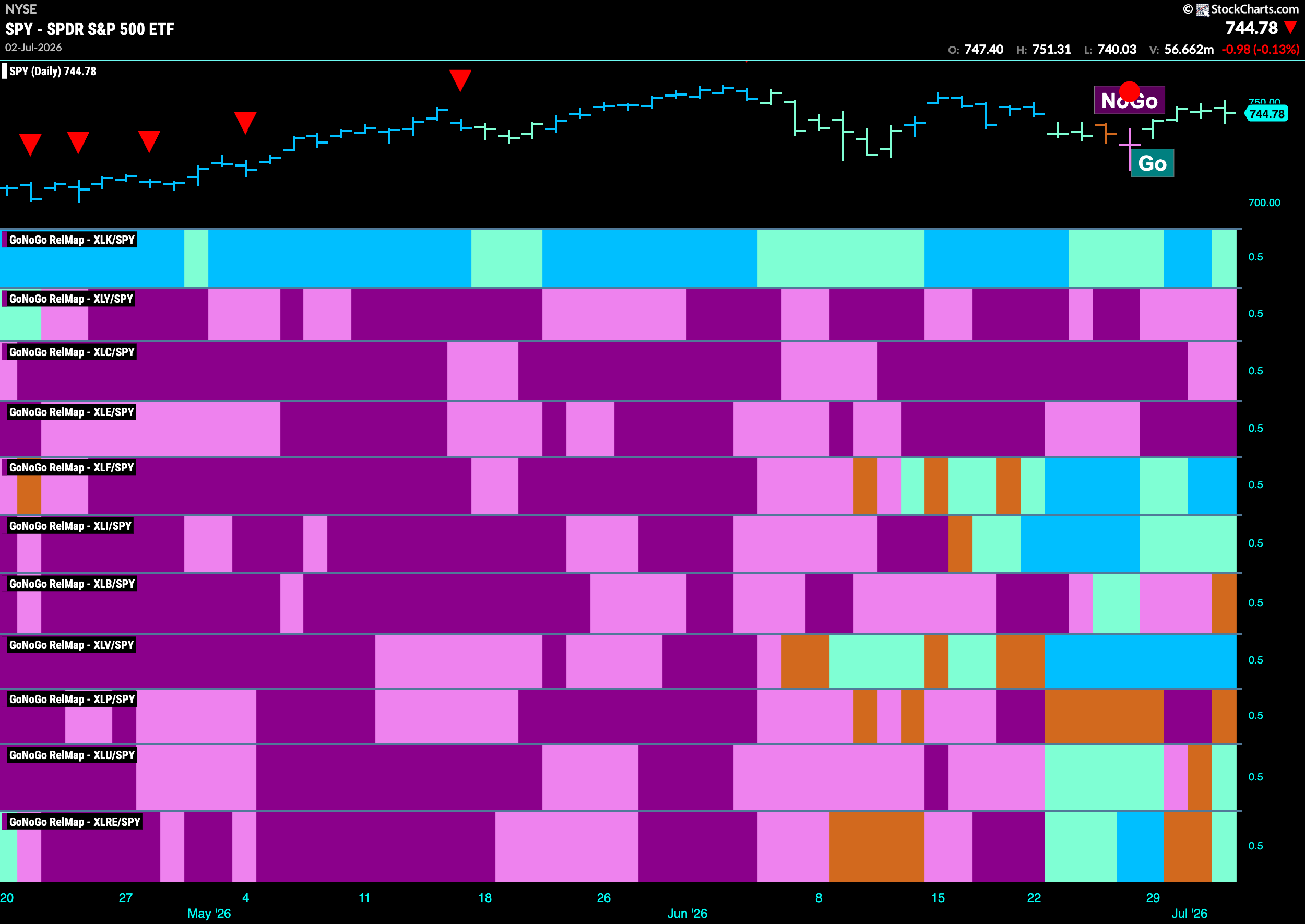 Equities Look to Remain Healthy as "Go" Trend Returns 8 SPY 2026 07 06T075750.041