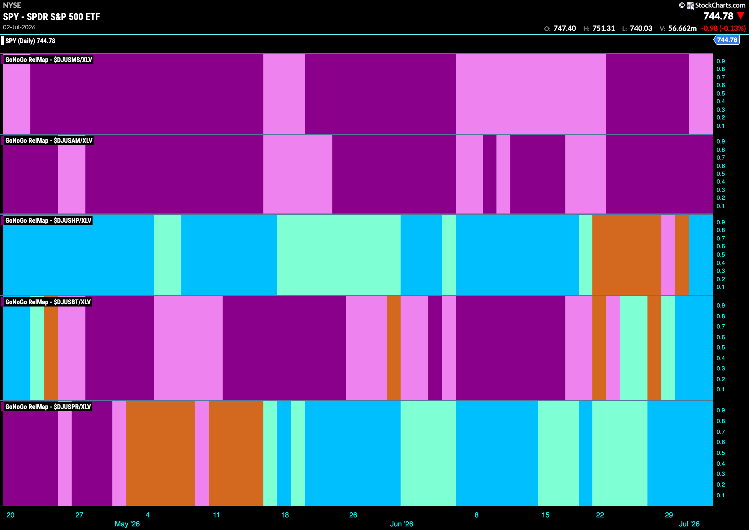 Equities Look to Remain Healthy as "Go" Trend Returns 9 SPY 2026 07 06T075818.252