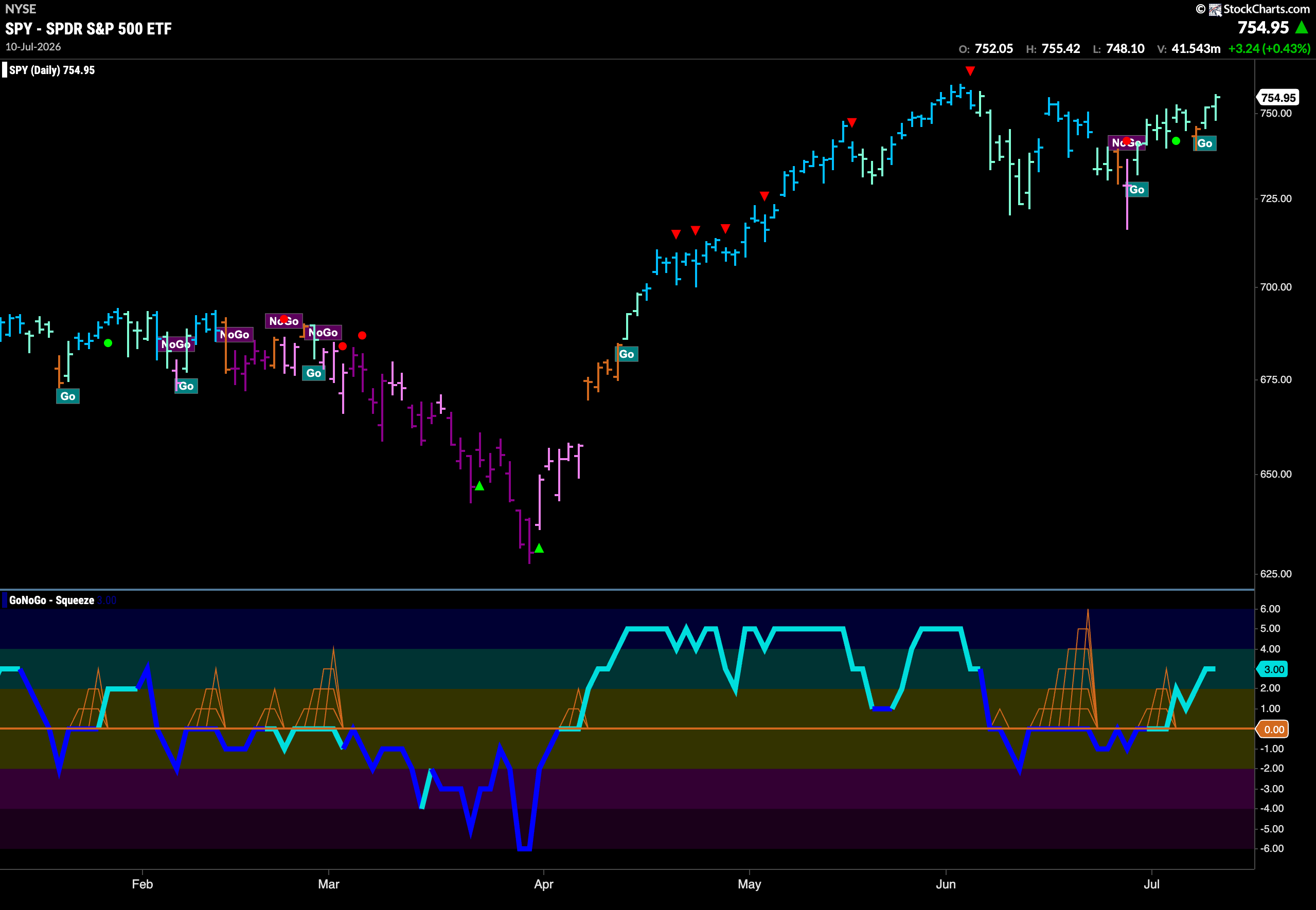 Equities Hang on to "Go" Trend powered by Industrials 2 SPY 2026 07 13T075811.471