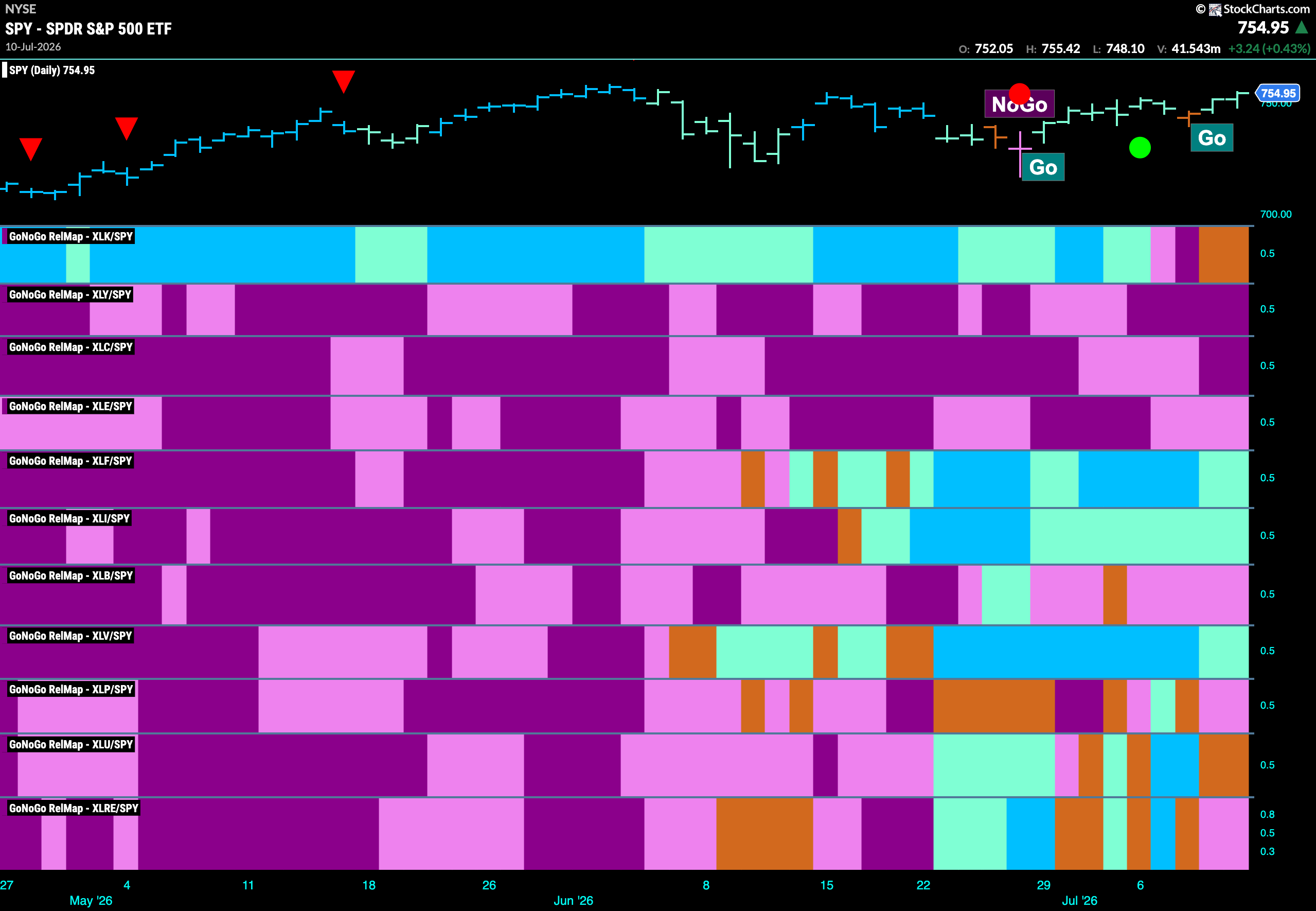Equities Hang on to "Go" Trend powered by Industrials 8 SPY 2026 07 13T075838.943