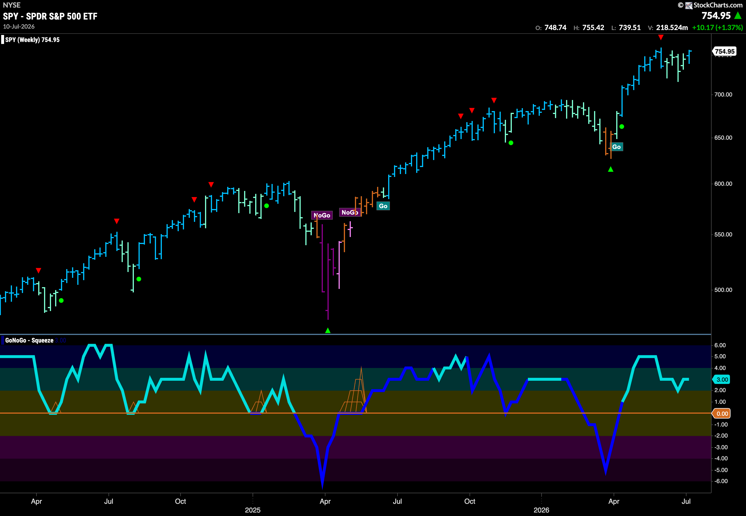 Equities Hang on to "Go" Trend powered by Industrials 3 SPY 2026 07 13T075848.098