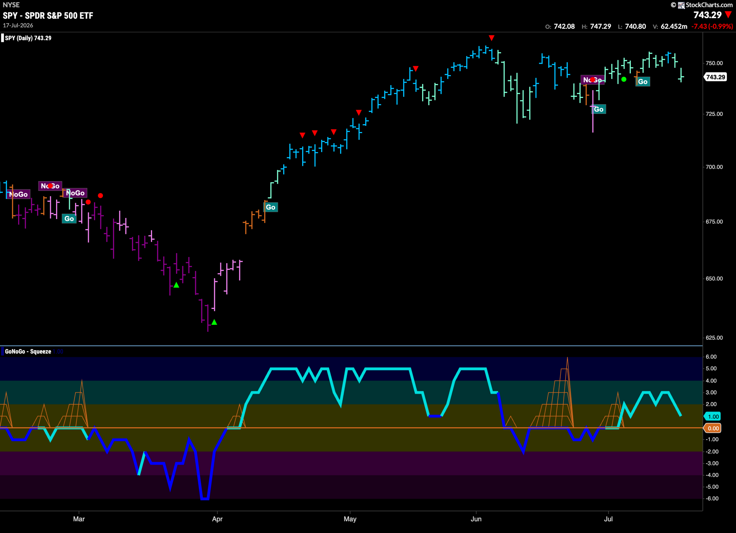 Can the Equity "Go" Trend Remain "Healthy" this Week? 2 SPY 2026 07 20T075804.287 scaled