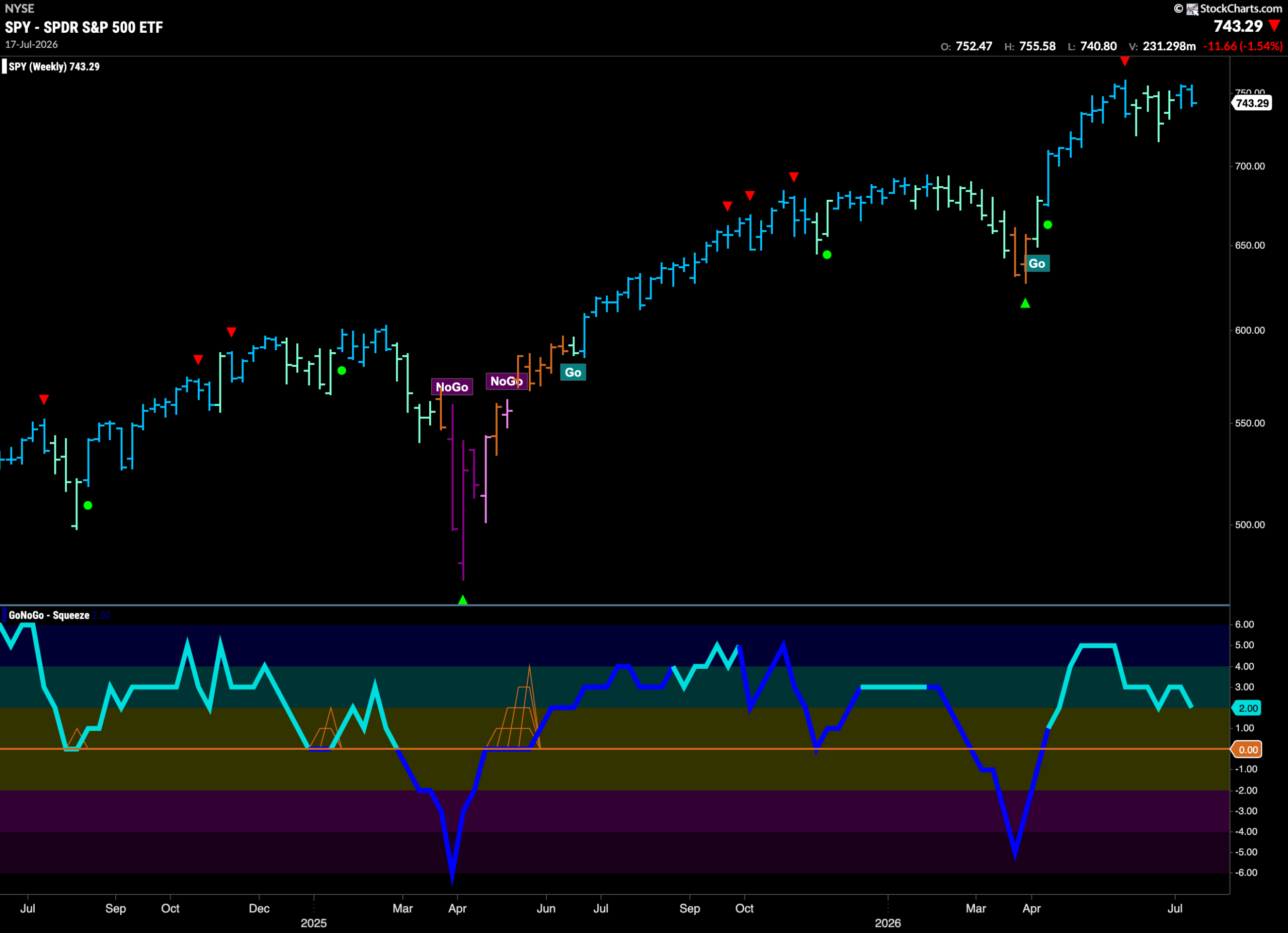 Can the Equity "Go" Trend Remain "Healthy" this Week? 3 SPY 2026 07 20T075814.687 scaled