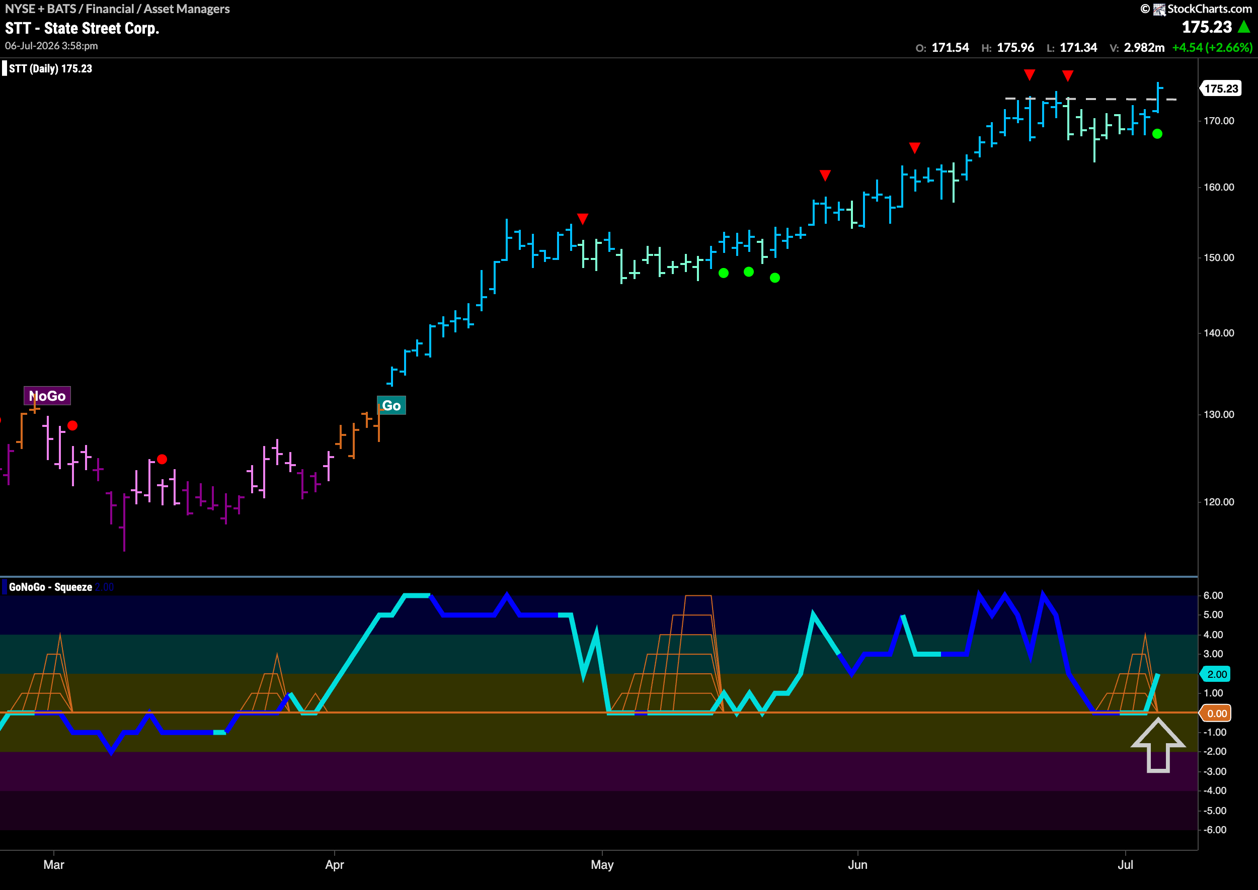 $STT Climbs to Another Higher High in “Go” Trend