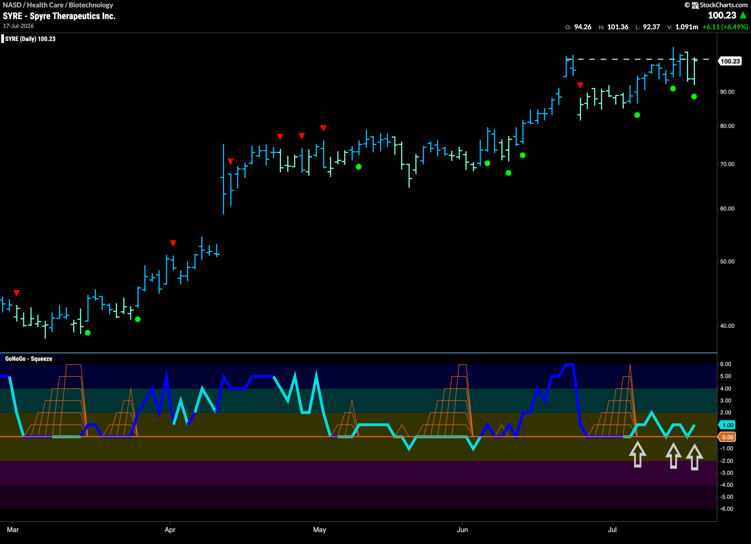 Can the Equity "Go" Trend Remain "Healthy" this Week? 11 SYRE scaled
