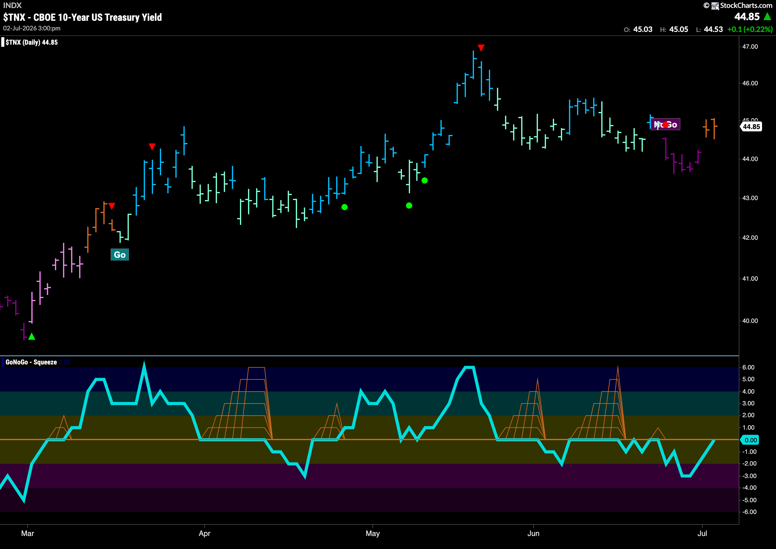 Equities Look to Remain Healthy as "Go" Trend Returns 4 TNX 2026 07 06T075641.301