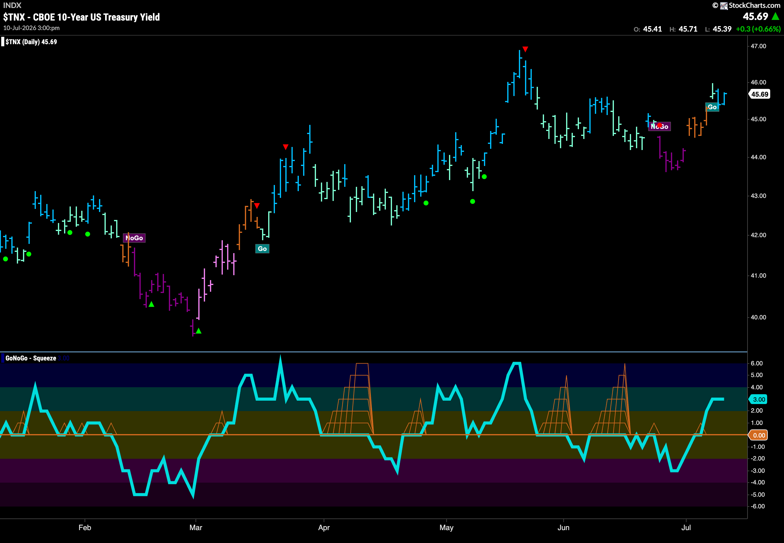 Equities Hang on to "Go" Trend powered by Industrials 4 TNX 2026 07 13T075900.523